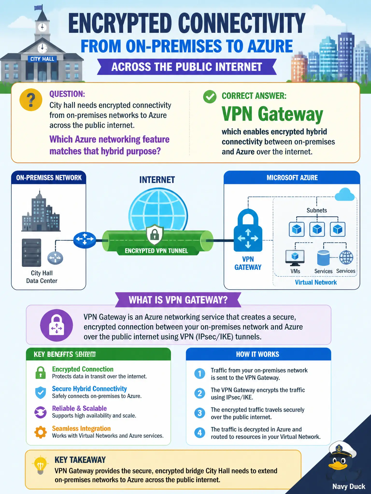 To Create an exciting colorful infographic that explains the concepts in the question: Question: City hall needs encrypted connectivity from on-premises networks to Azure across the public internet. Which Azure networking feature matches that hybrid purpose? Correct Answer: VPN Gateway, which enables encrypted hybrid connectivity between on-premises and Azure over the internet. Put EVERY visible label in double quotes. No people. No A/B/C/D letters. In one of the four corners put a little "Navy Duck".