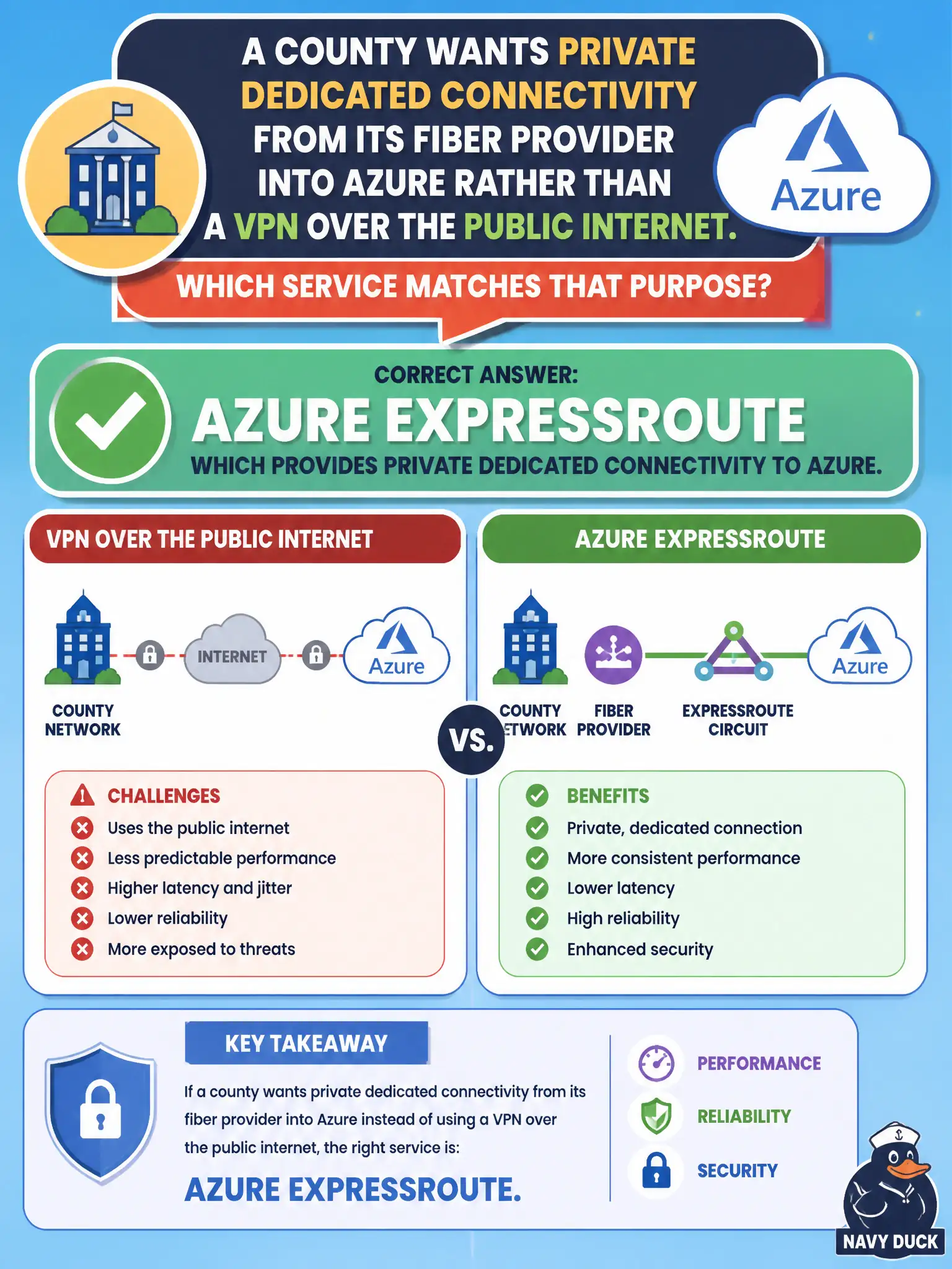 To Create an exciting colorful infographic that explains the concepts in the question: Question: A county wants private dedicated connectivity from its fiber provider into Azure rather than a VPN over the public internet. Which service matches that purpose? Correct Answer: Azure ExpressRoute, which provides private dedicated connectivity to Azure. Put EVERY visible label in double quotes. No people. No A/B/C/D letters. In one of the four corners put a little "Navy Duck".