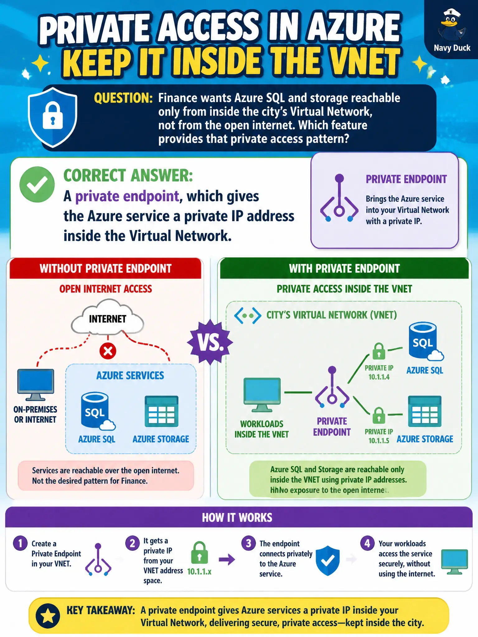 To Create an exciting colorful infographic that explains the concepts in the question: Question: Finance wants Azure SQL and storage reachable only from inside the city’s Virtual Network, not from the open internet. Which feature provides that private access pattern? Correct Answer: A private endpoint, which gives the Azure service a private IP address inside the Virtual Network. Put EVERY visible label in double quotes. No people. No A/B/C/D letters. In one of the four corners put a little "Navy Duck".