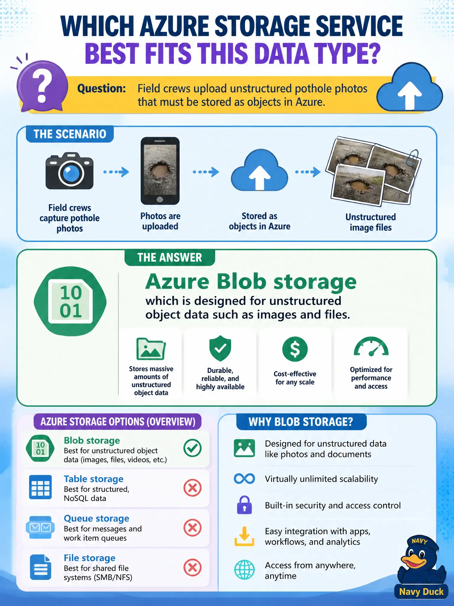 To Create an exciting colorful infographic that explains the concepts in the question: Question: Field crews upload unstructured pothole photos that must be stored as objects in Azure. Which Azure Storage service best fits that data type? Correct Answer: Azure Blob storage, which is designed for unstructured object data such as images and files. Put EVERY visible label in double quotes. No people. No A/B/C/D letters. In one of the four corners put a little "Navy Duck".
