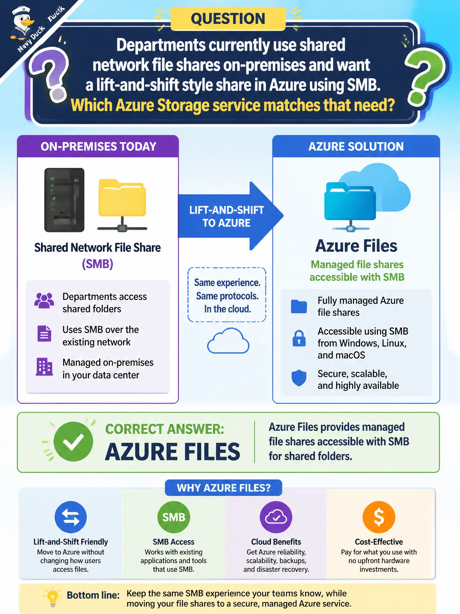 To Create an exciting colorful infographic that explains the concepts in the question: Question: Departments currently use shared network file shares on-premises and want a lift-and-shift style share in Azure using SMB. Which Azure Storage service matches that need? Correct Answer: Azure Files, which provides managed file shares accessible with SMB for shared folders. Put EVERY visible label in double quotes. No people. No A/B/C/D letters. In one of the four corners put a little "Navy Duck".