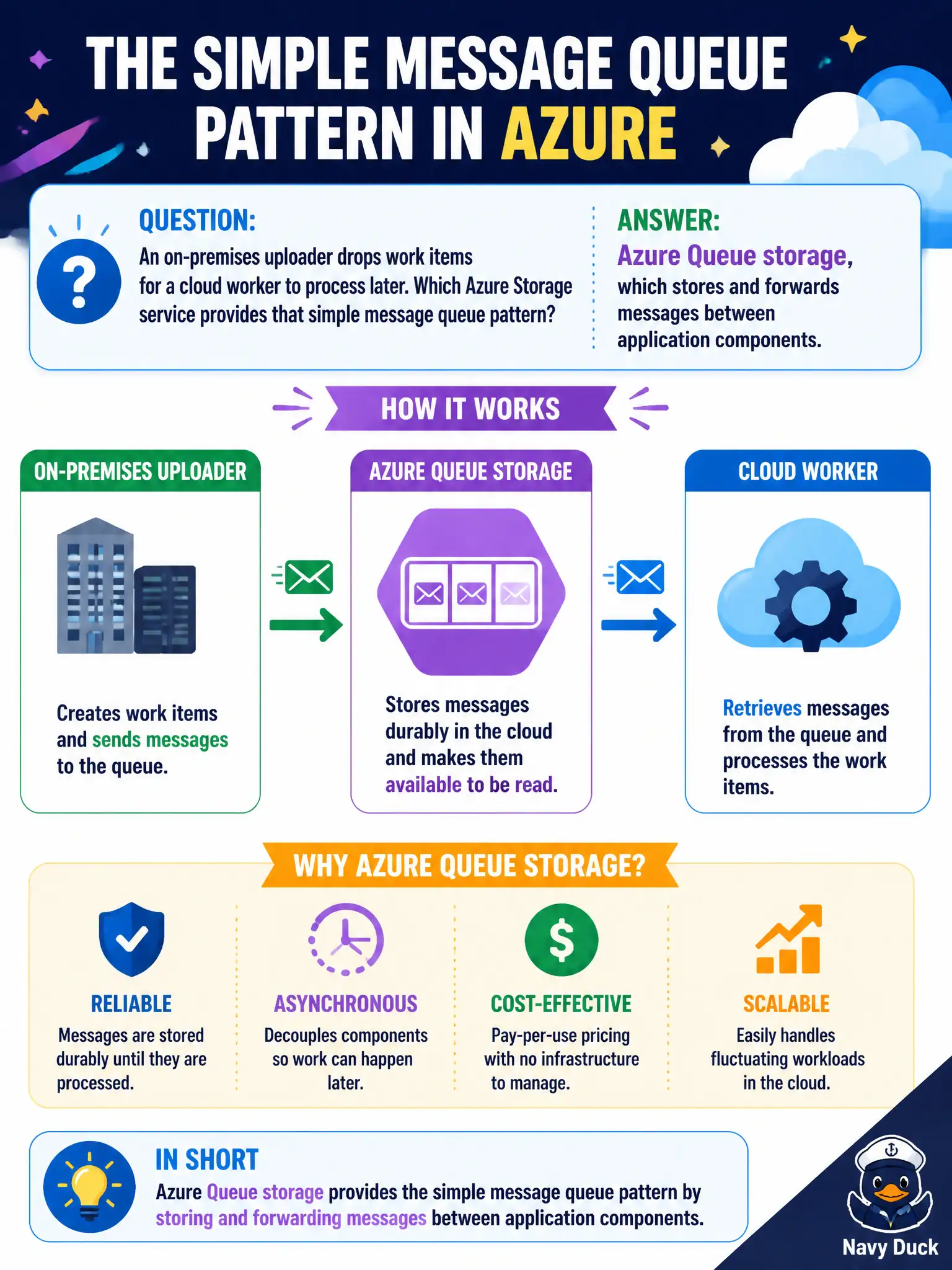 To Create an exciting colorful infographic that explains the concepts in the question: Question: An on-premises uploader drops work items for a cloud worker to process later. Which Azure Storage service provides that simple message queue pattern? Correct Answer: Azure Queue storage, which stores and forwards messages between application components. Put EVERY visible label in double quotes. No people. No A/B/C/D letters. In one of the four corners put a little "Navy Duck".