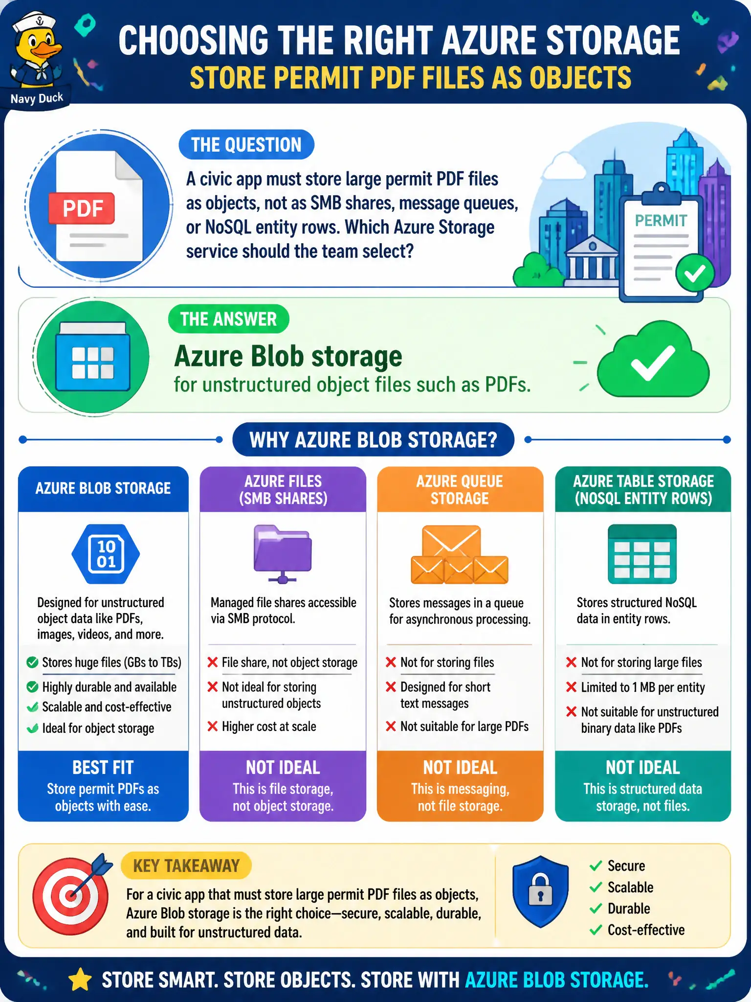 To Create an exciting colorful infographic that explains the concepts in the question: Question: A civic app must store large permit PDF files as objects, not as SMB shares, message queues, or NoSQL entity rows. Which Azure Storage service should the team select? Correct Answer: Azure Blob storage for unstructured object files such as PDFs. Put EVERY visible label in double quotes. No people. No A/B/C/D letters. In one of the four corners put a little "Navy Duck".