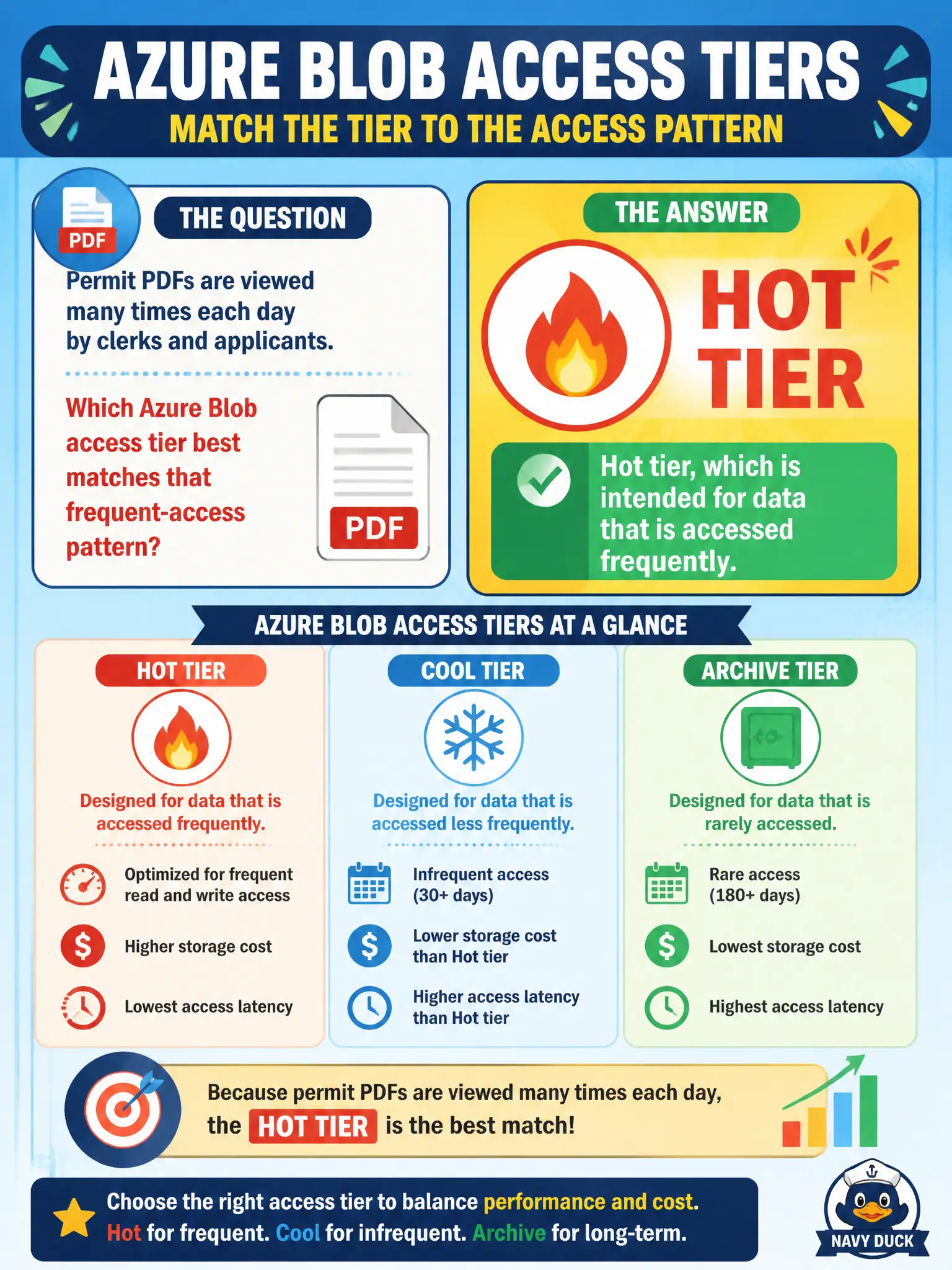 To Create an exciting colorful infographic that explains the concepts in the question: Question: Permit PDFs are viewed many times each day by clerks and applicants. Which Azure Blob access tier best matches that frequent-access pattern? Correct Answer: Hot tier, which is intended for data that is accessed frequently. Put EVERY visible label in double quotes. No people. No A/B/C/D letters. In one of the four corners put a little "Navy Duck".