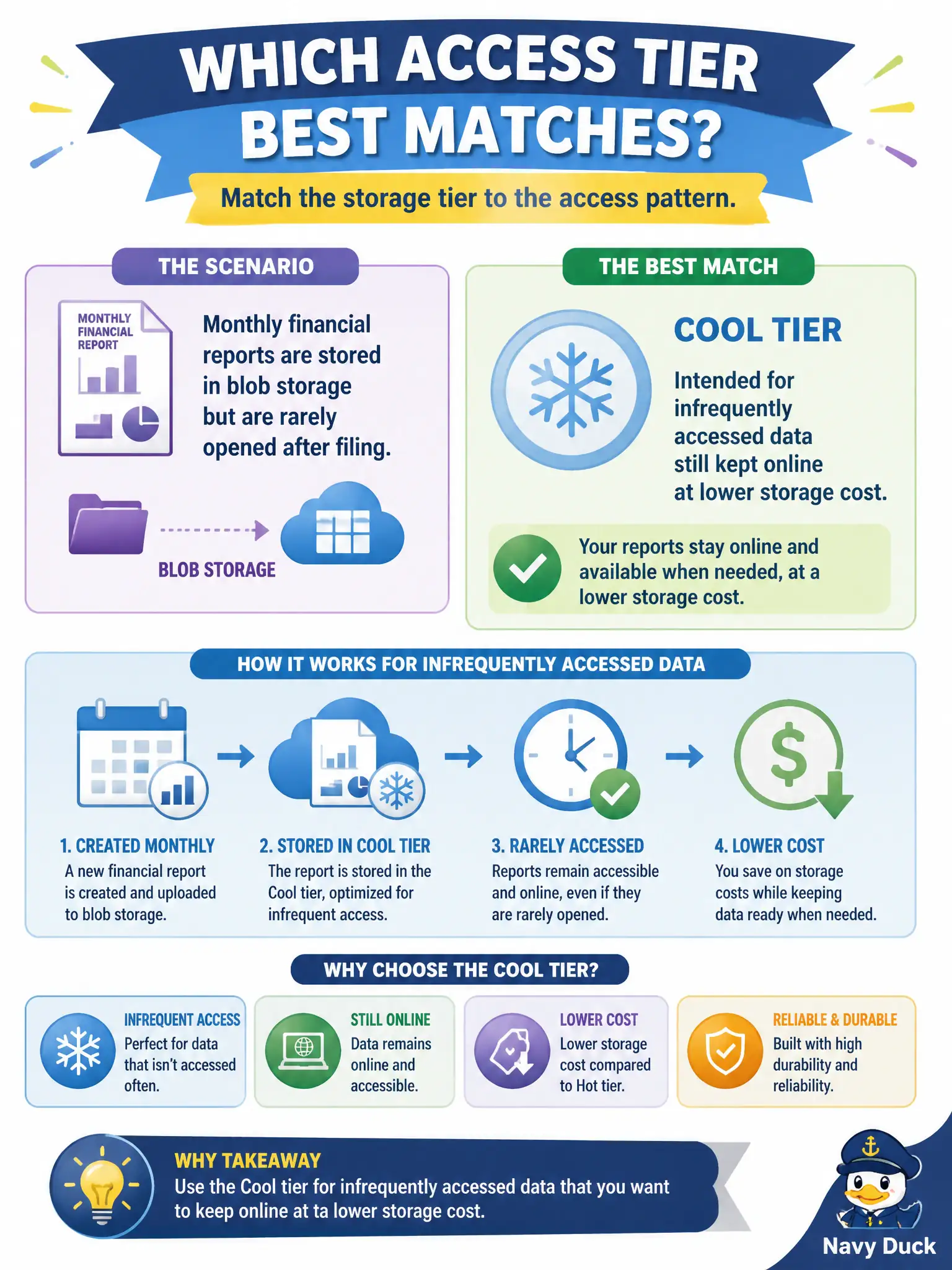To Create an exciting colorful infographic that explains the concepts in the question: Question: Monthly financial reports are stored in blob storage but are rarely opened after filing. Which access tier best matches that infrequent-access pattern? Correct Answer: Cool tier, which is intended for infrequently accessed data still kept online at lower storage cost. Put EVERY visible label in double quotes. No people. No A/B/C/D letters. In one of the four corners put a little "Navy Duck".