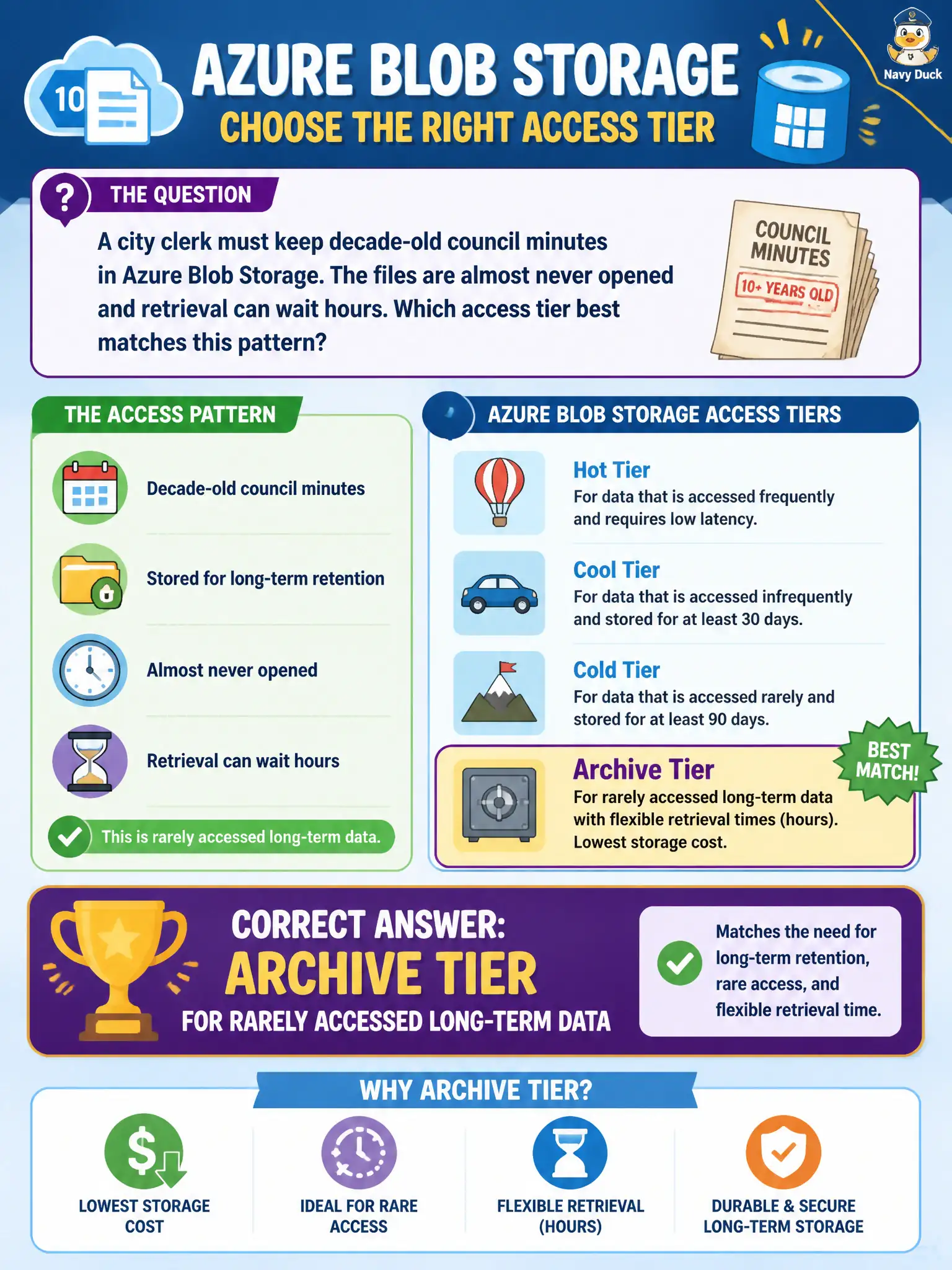 To Create an exciting colorful infographic that explains the concepts in the question: Question: A city clerk must keep decade-old council minutes in Azure Blob Storage. The files are almost never opened and retrieval can wait hours. Which access tier best matches this pattern? Correct Answer: Archive tier for rarely accessed long-term data Put EVERY visible label in double quotes. No people. No A/B/C/D letters. In one of the four corners put a little "Navy Duck".