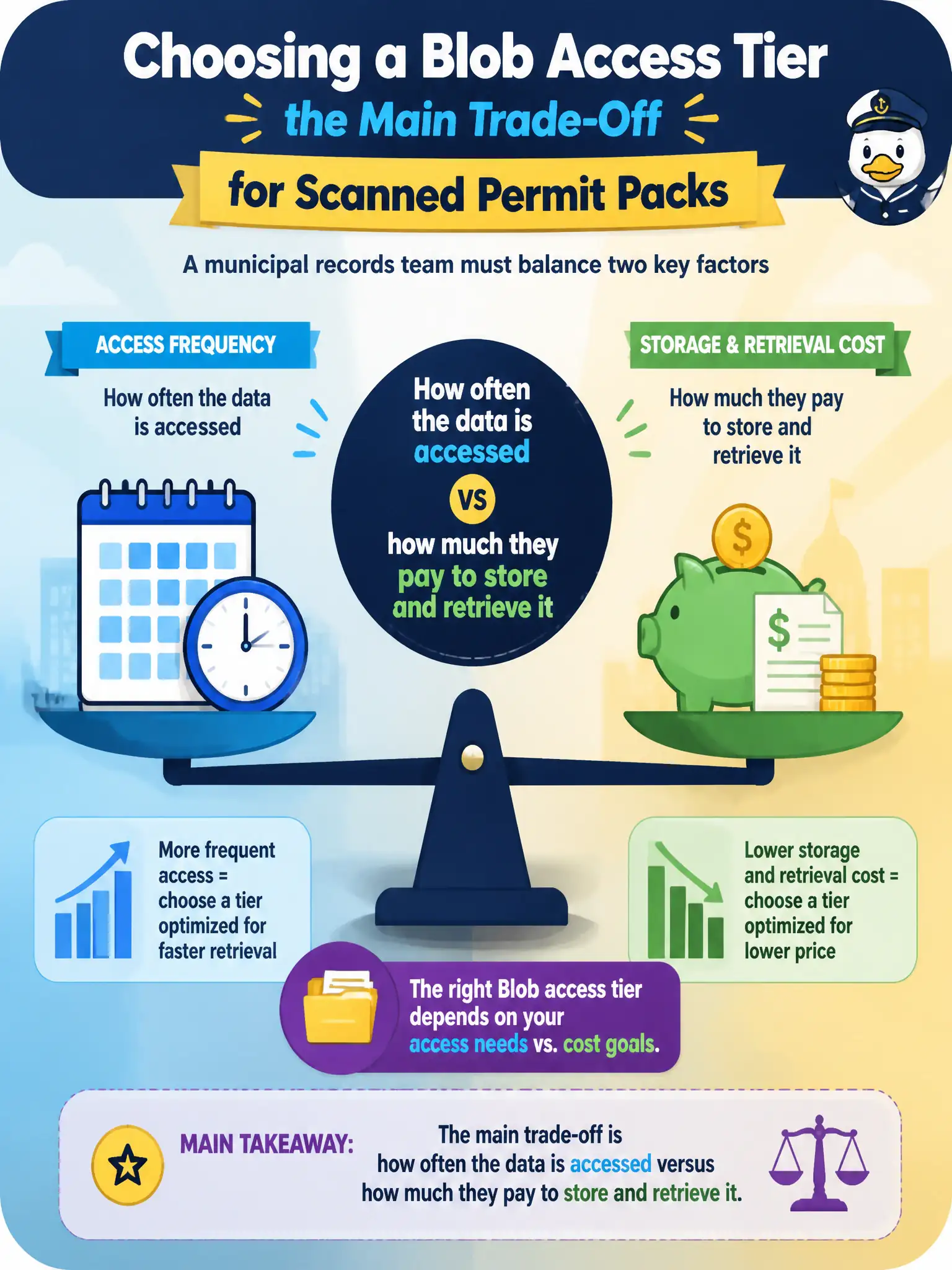 To Create an exciting colorful infographic that explains the concepts in the question: Question: A municipal records team is choosing a Blob access tier for scanned permit packs. Which statement best describes the main trade-off they should weigh? Correct Answer: How often the data is accessed versus how much they pay to store and retrieve it Put EVERY visible label in double quotes. No people. No A/B/C/D letters. In one of the four corners put a little "Navy Duck".