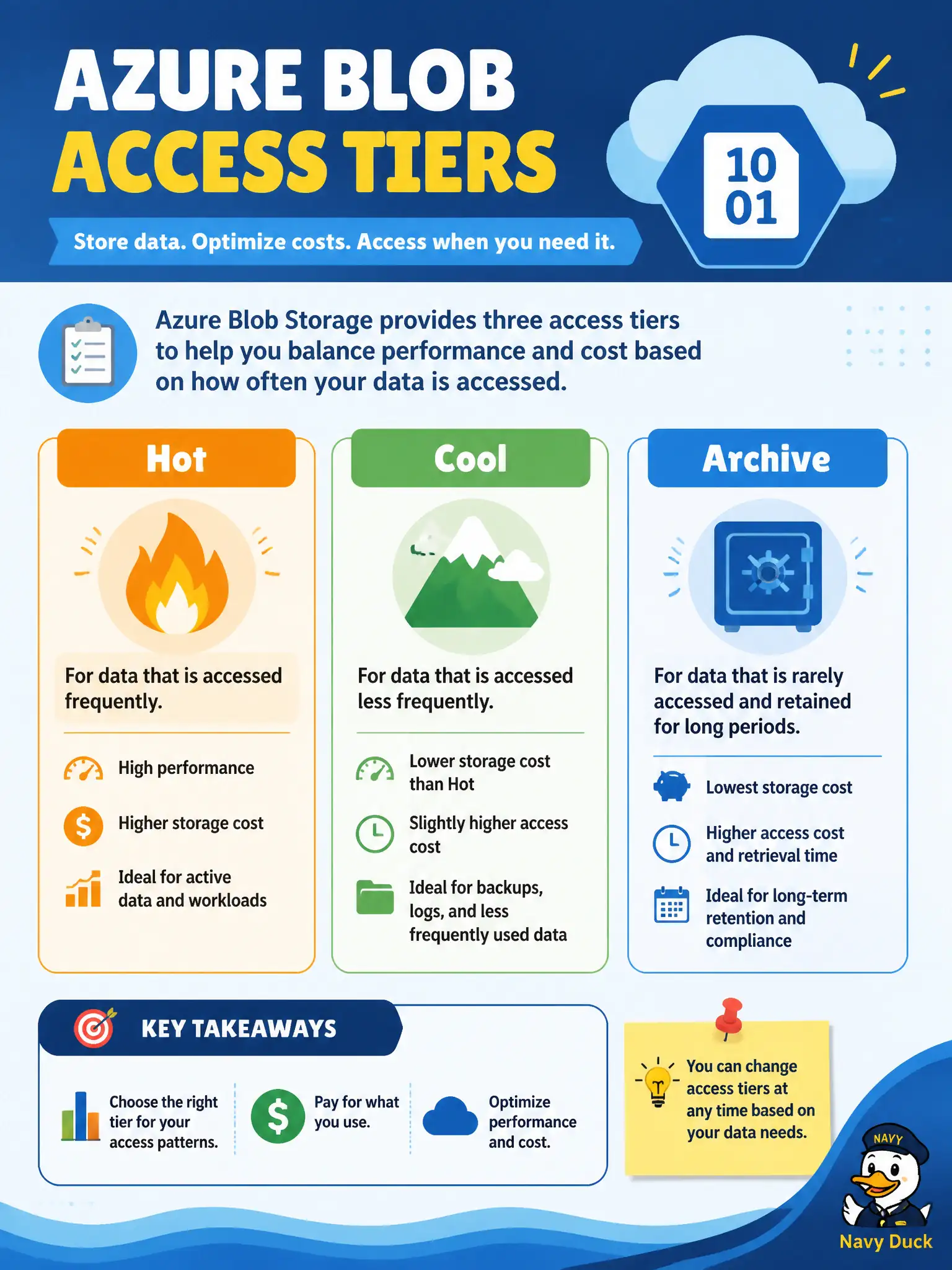 To Create an exciting colorful infographic that explains the concepts in the question: Question: A county IT lead is documenting Azure Blob access tiers for a staff training slide. Which set lists common Azure blob access tiers without inventing non-Azure names? Correct Answer: Hot, Cool, and Archive Put EVERY visible label in double quotes. No people. No A/B/C/D letters. In one of the four corners put a little "Navy Duck".