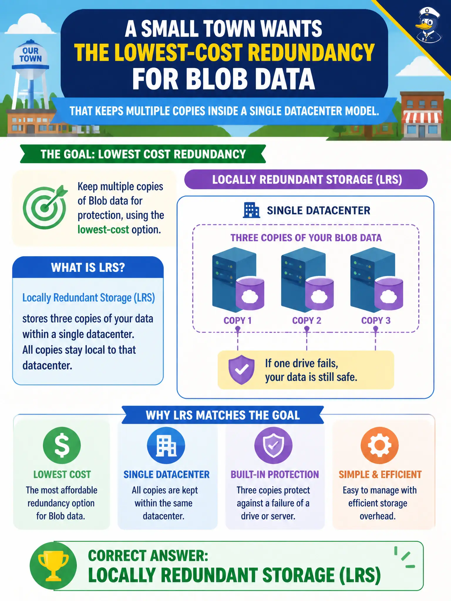 To Create an exciting colorful infographic that explains the concepts in the question: Question: A small town wants the lowest-cost redundancy for Blob data that keeps multiple copies inside a single datacenter model. Which option matches that describe-level goal? Correct Answer: Locally redundant storage (LRS) Put EVERY visible label in double quotes. No people. No A/B/C/D letters. In one of the four corners put a little "Navy Duck".