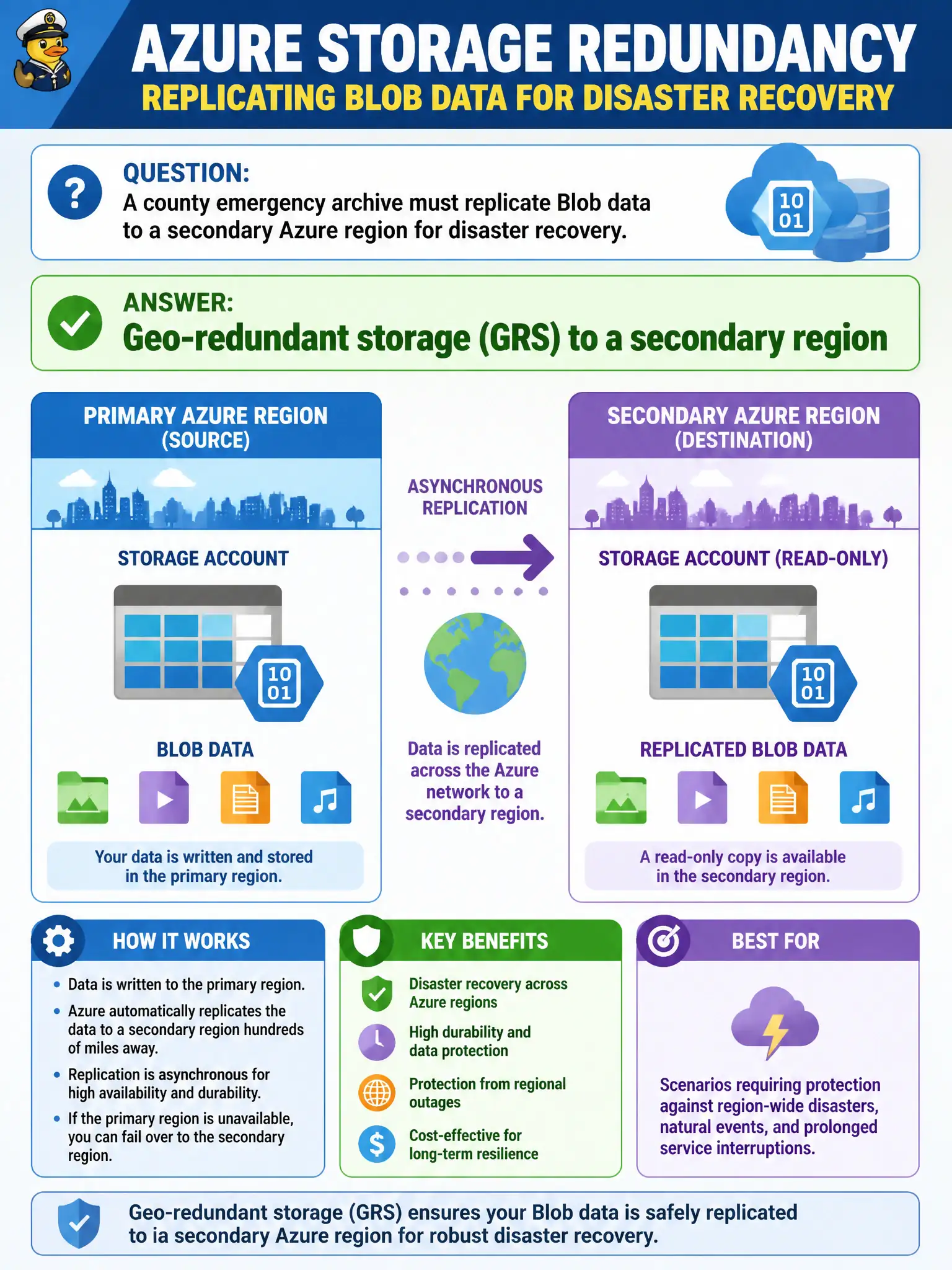 To Create an exciting colorful infographic that explains the concepts in the question: Question: A county emergency archive must replicate Blob data to a secondary Azure region for disaster recovery. Which redundancy concept fits at describe level? Correct Answer: Geo-redundant storage (GRS) to a secondary region Put EVERY visible label in double quotes. No people. No A/B/C/D letters. In one of the four corners put a little "Navy Duck".