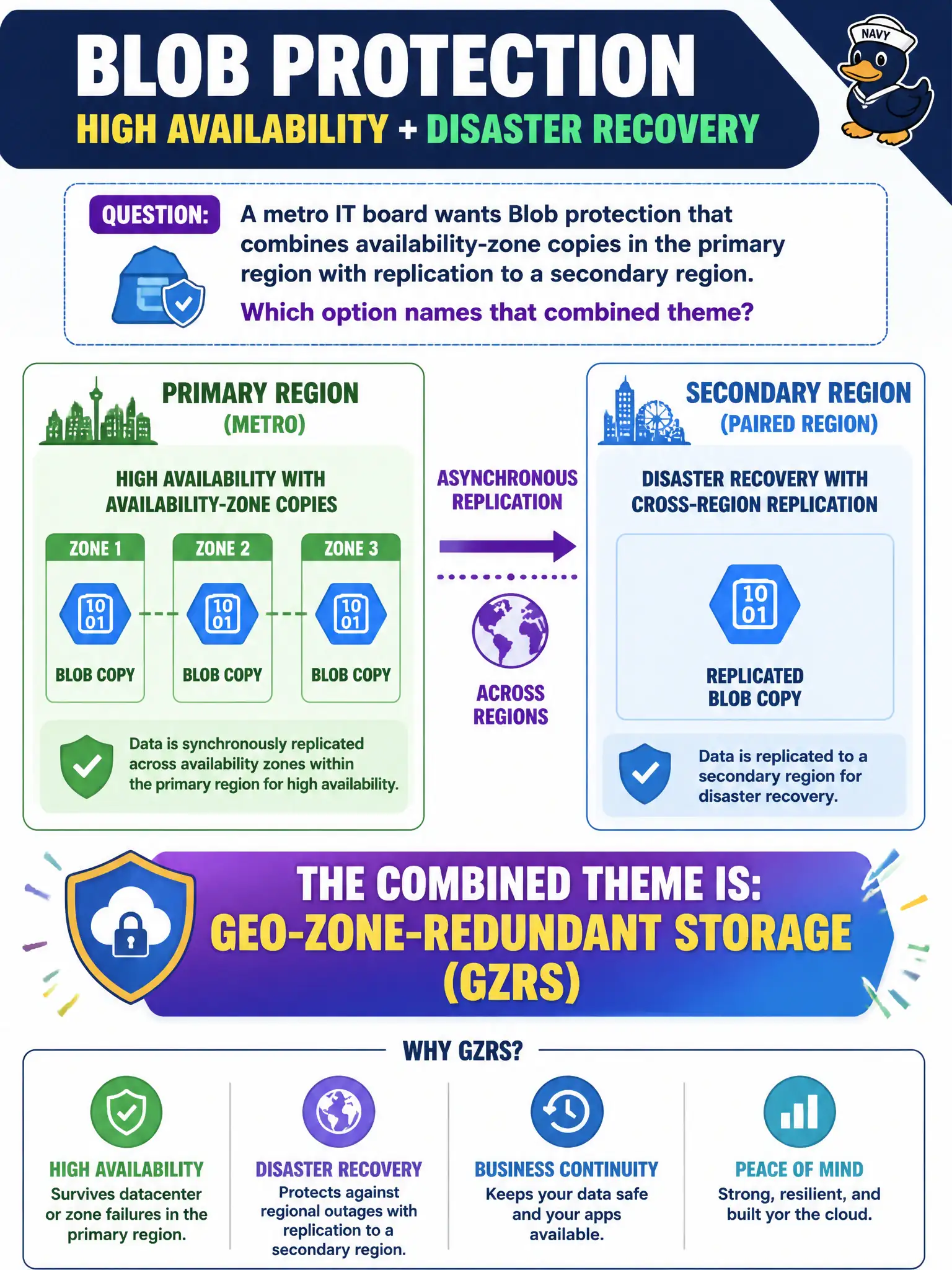 To Create an exciting colorful infographic that explains the concepts in the question: Question: A metro IT board wants Blob protection that combines availability-zone copies in the primary region with replication to a secondary region. Which option names that combined theme? Correct Answer: Geo-zone-redundant storage (GZRS) Put EVERY visible label in double quotes. No people. No A/B/C/D letters. In one of the four corners put a little "Navy Duck".