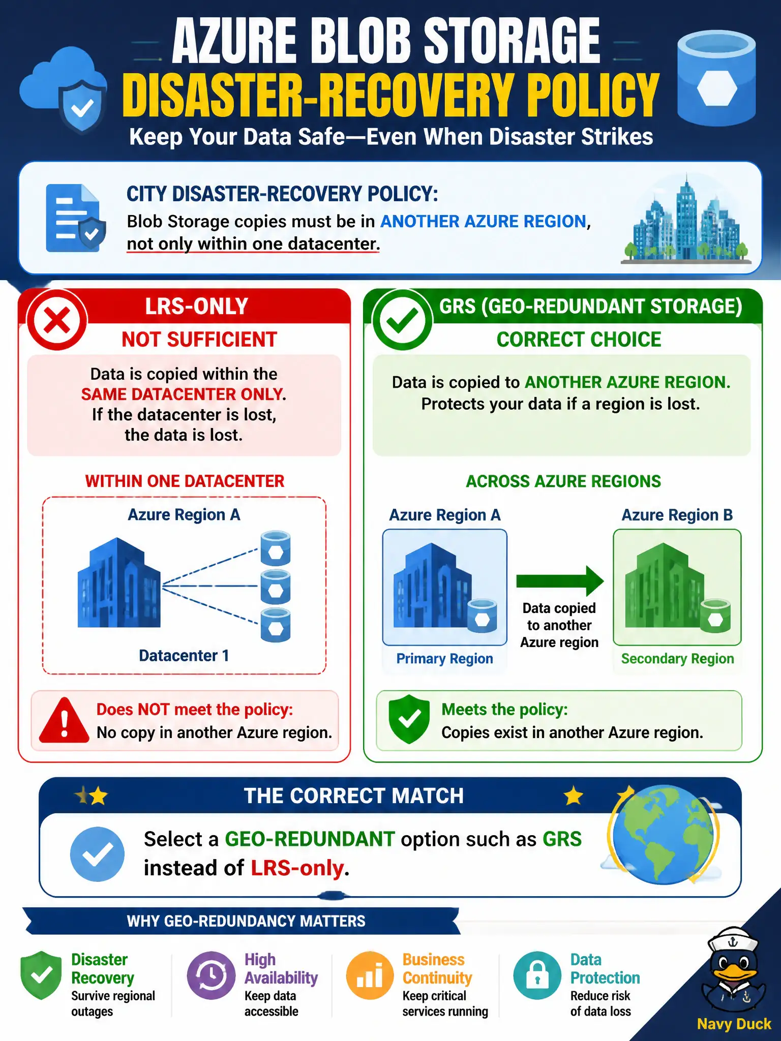 To Create an exciting colorful infographic that explains the concepts in the question: Question: A city disaster-recovery policy requires Blob Storage copies in another Azure region, not only within one datacenter. Which choice correctly matches that policy? Correct Answer: Select a geo-redundant option such as GRS instead of LRS-only Put EVERY visible label in double quotes. No people. No A/B/C/D letters. In one of the four corners put a little "Navy Duck".