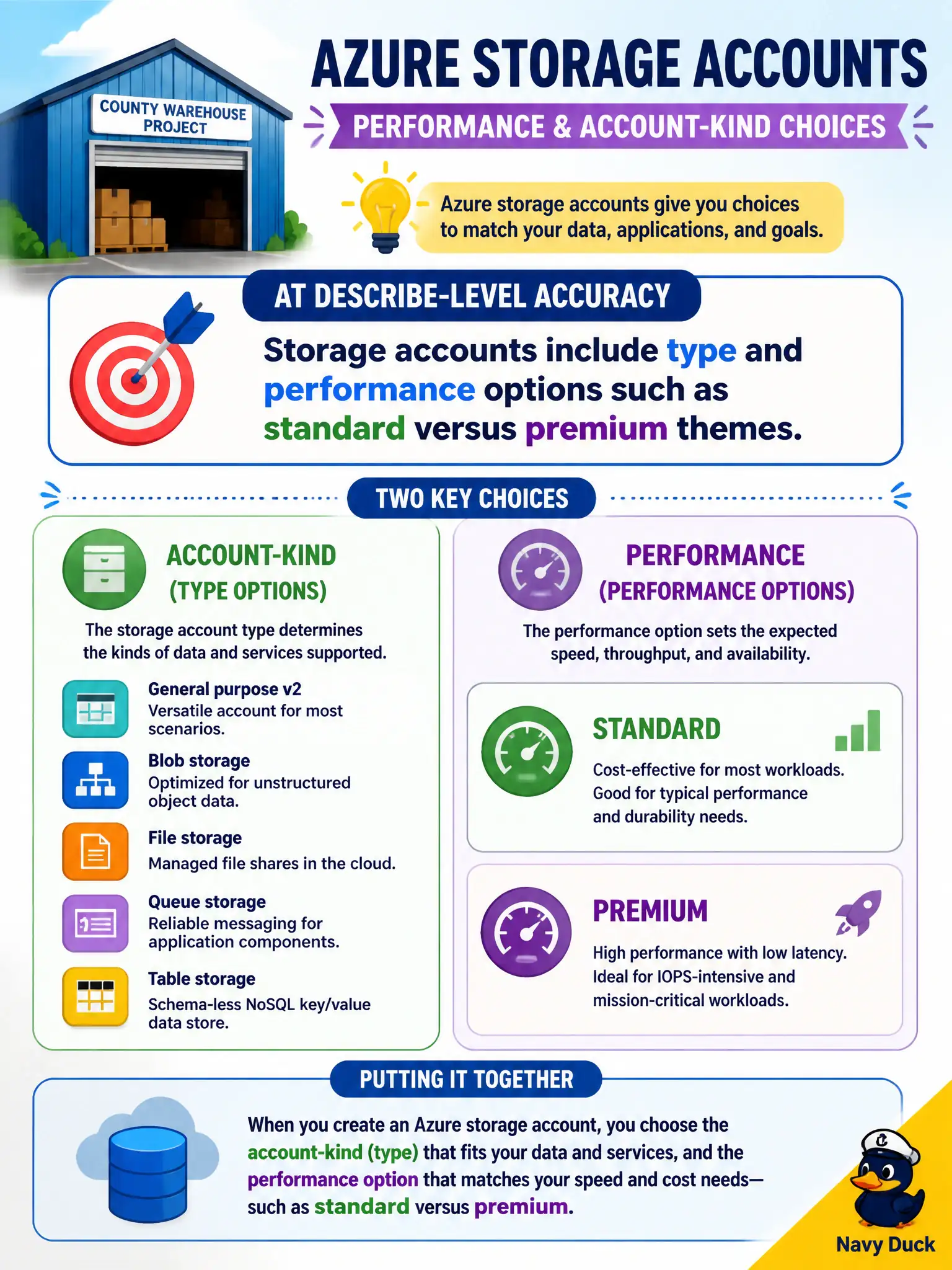 To Create an exciting colorful infographic that explains the concepts in the question: Question: A county warehouse project learns that Azure storage accounts offer performance and account-kind choices. Which statement stays at describe-level accuracy? Correct Answer: Storage accounts include type and performance options such as standard versus premium themes Put EVERY visible label in double quotes. No people. No A/B/C/D letters. In one of the four corners put a little "Navy Duck".