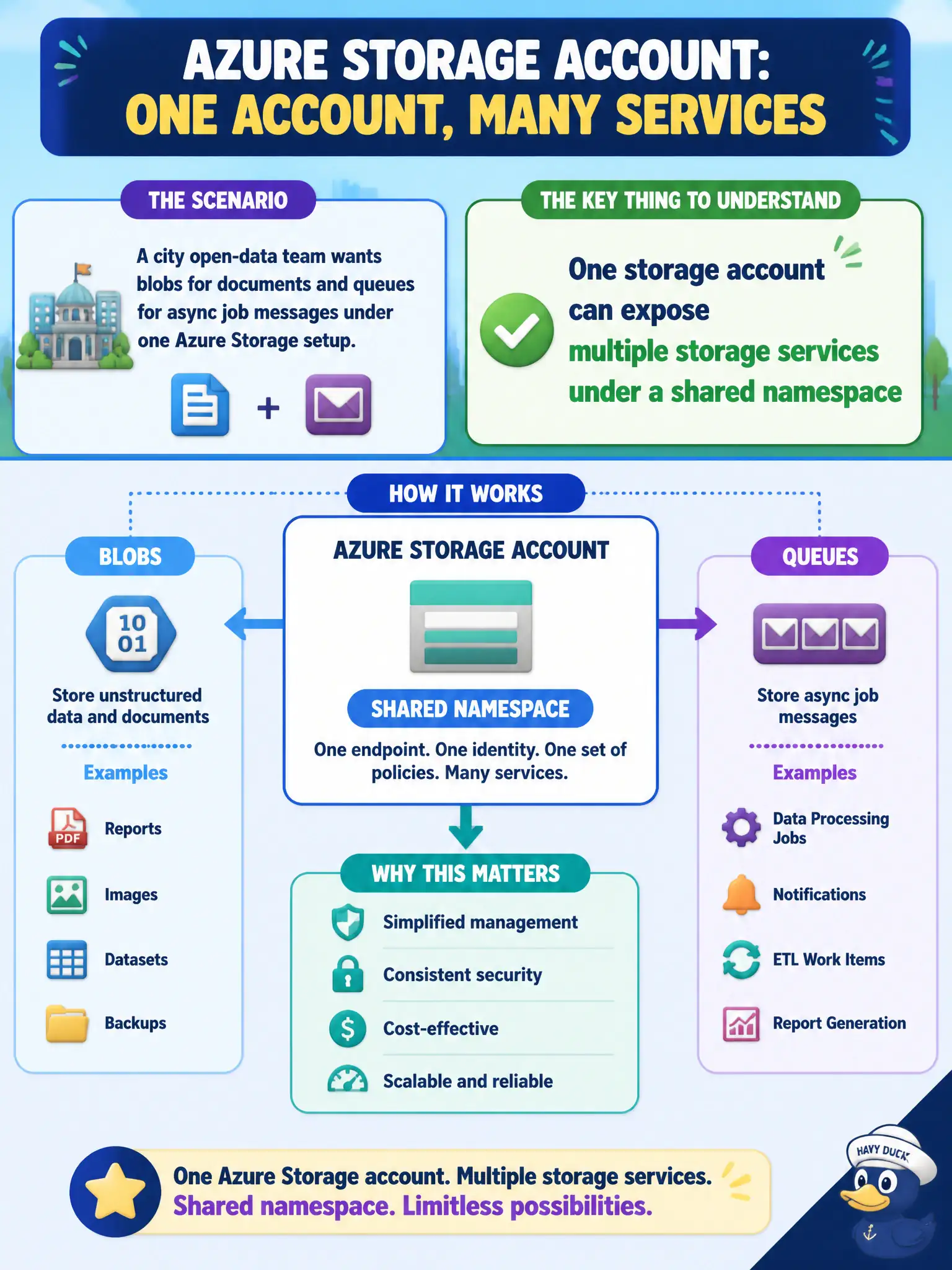 To Create an exciting colorful infographic that explains the concepts in the question: Question: A city open-data team wants blobs for documents and queues for async job messages under one Azure Storage setup. What should they understand about a storage account? Correct Answer: One storage account can expose multiple storage services under a shared namespace Put EVERY visible label in double quotes. No people. No A/B/C/D letters. In one of the four corners put a little "Navy Duck".