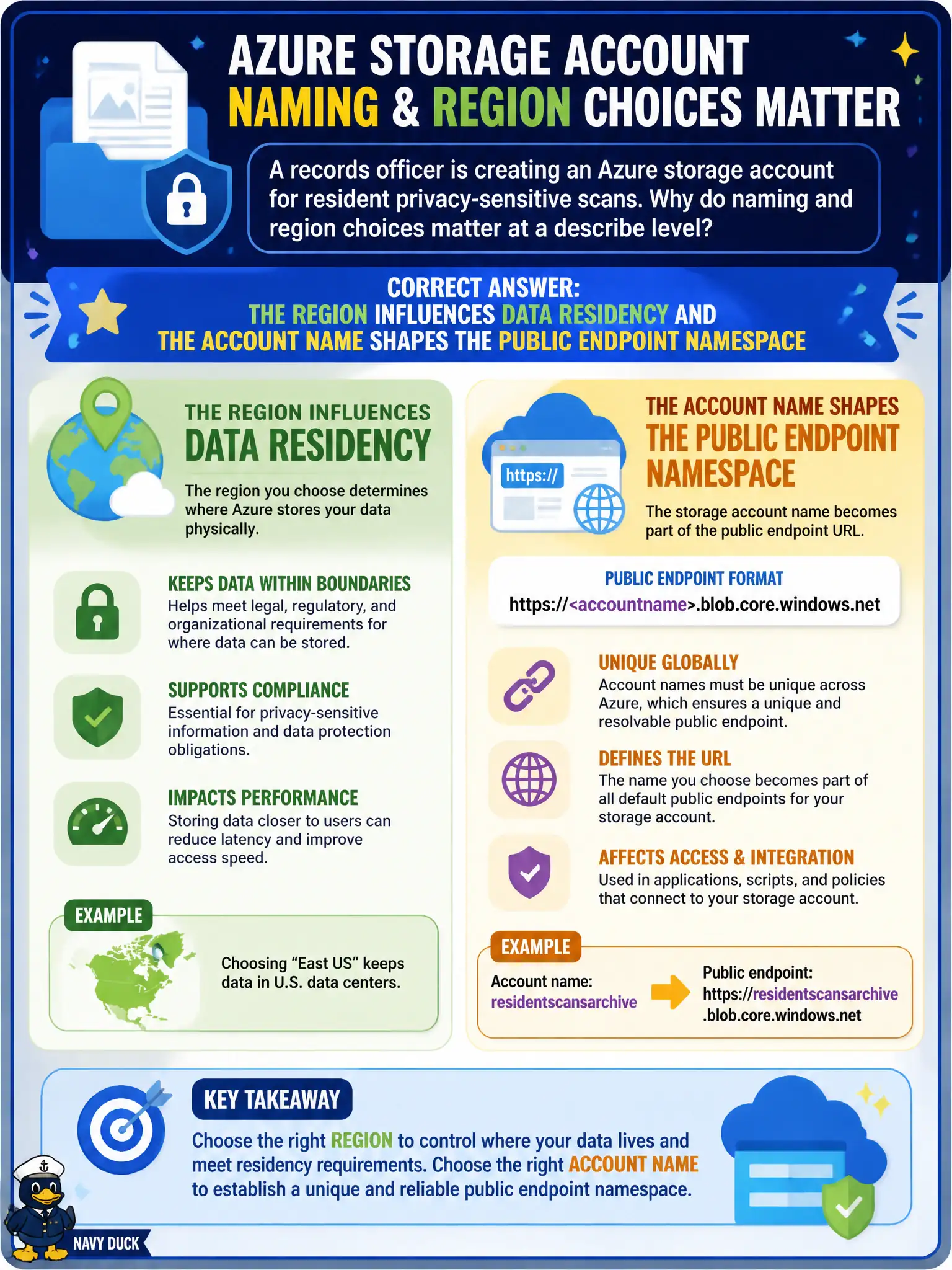 To Create an exciting colorful infographic that explains the concepts in the question: Question: A records officer is creating an Azure storage account for resident privacy-sensitive scans. Why do naming and region choices matter at a describe level? Correct Answer: The region influences data residency and the account name shapes the public endpoint namespace Put EVERY visible label in double quotes. No people. No A/B/C/D letters. In one of the four corners put a little "Navy Duck".