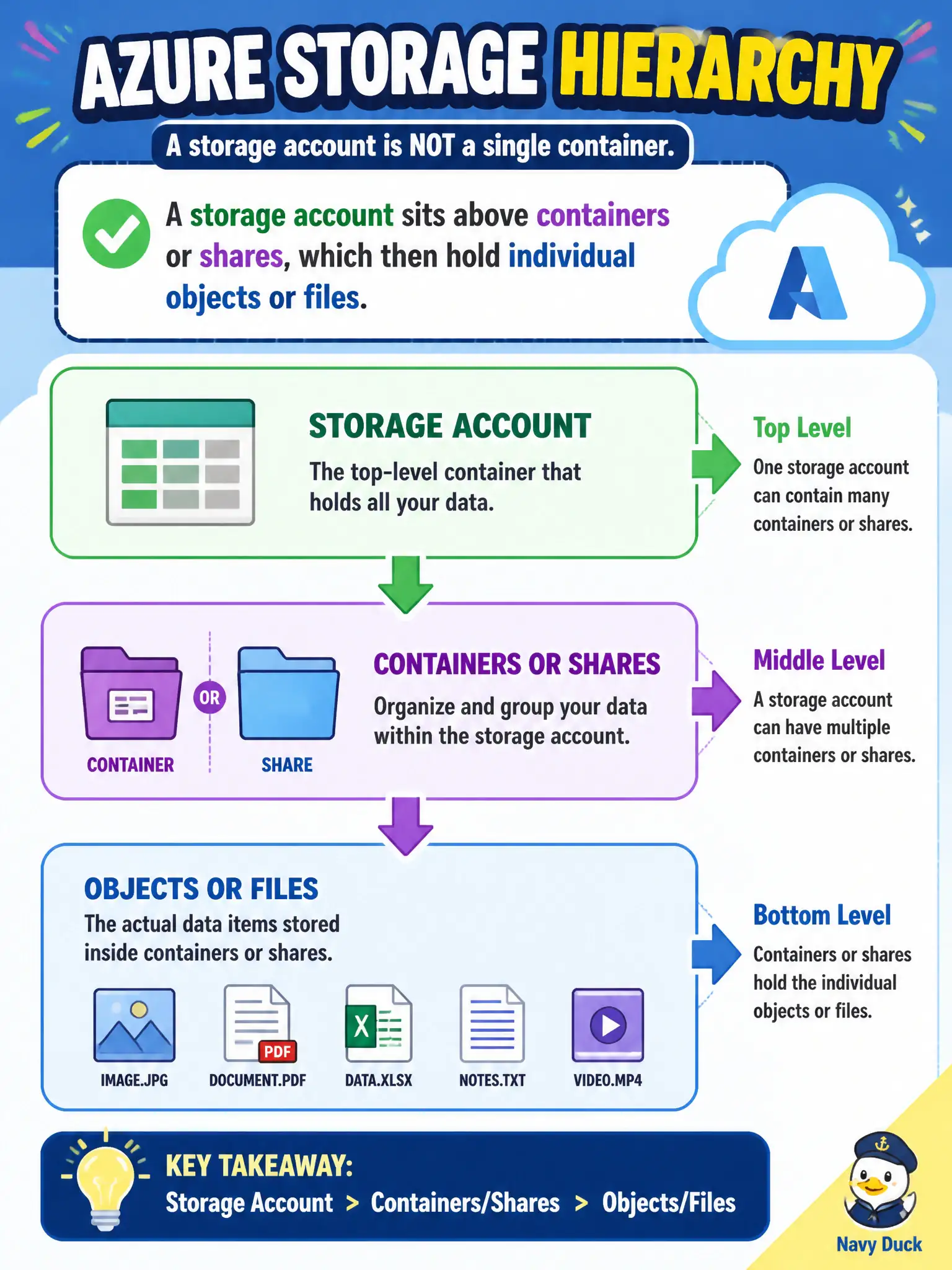 To Create an exciting colorful infographic that explains the concepts in the question: Question: A help-desk trainee confuses an Azure storage account with a single blob container. Which hierarchy statement is correct? Correct Answer: A storage account sits above containers or shares, which then hold individual objects or files Put EVERY visible label in double quotes. No people. No A/B/C/D letters. In one of the four corners put a little "Navy Duck".