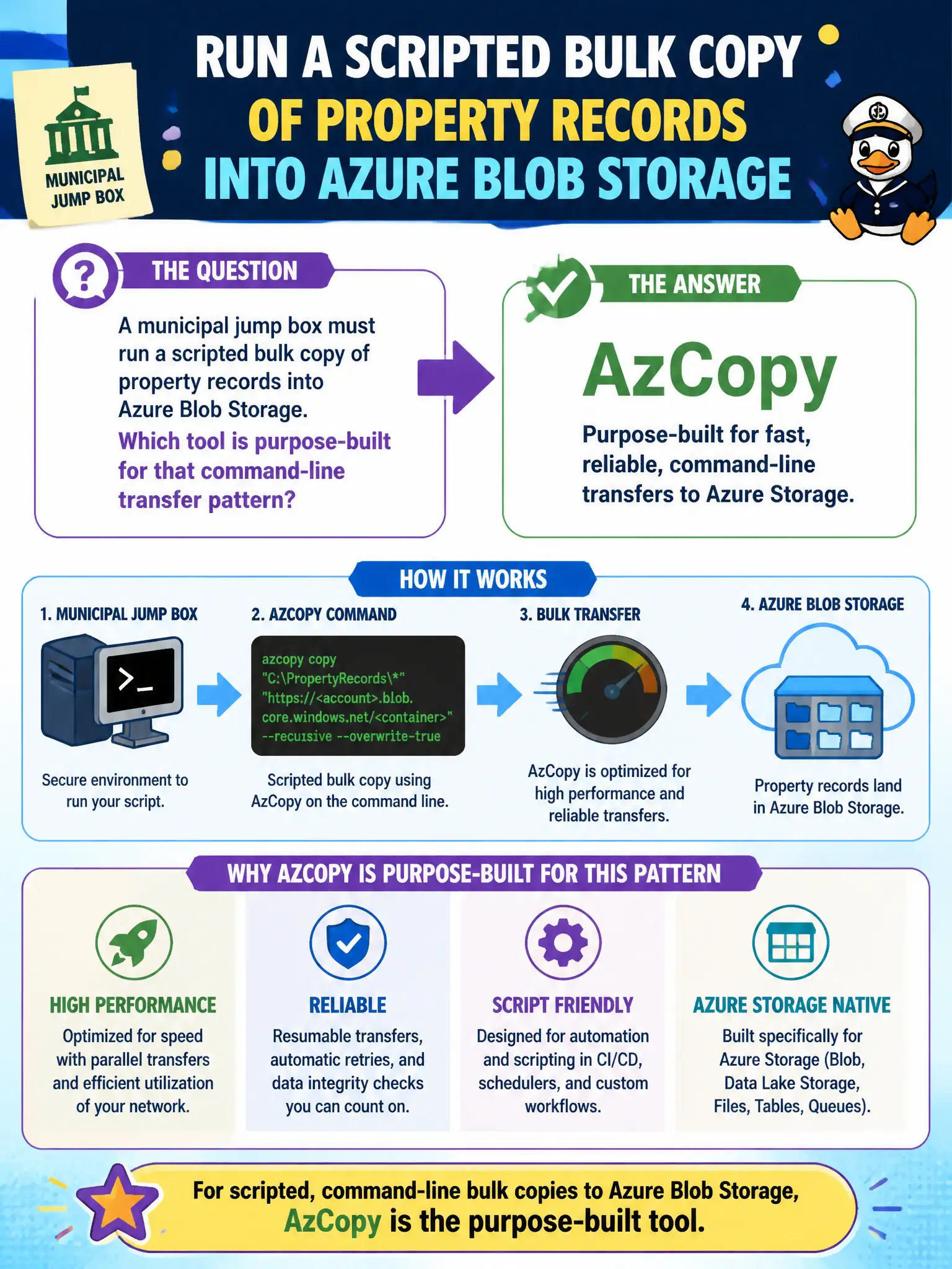 To Create an exciting colorful infographic that explains the concepts in the question: Question: A municipal jump box must run a scripted bulk copy of property records into Azure Blob Storage. Which tool is purpose-built for that command-line transfer pattern? Correct Answer: AzCopy Put EVERY visible label in double quotes. No people. No A/B/C/D letters. In one of the four corners put a little "Navy Duck".