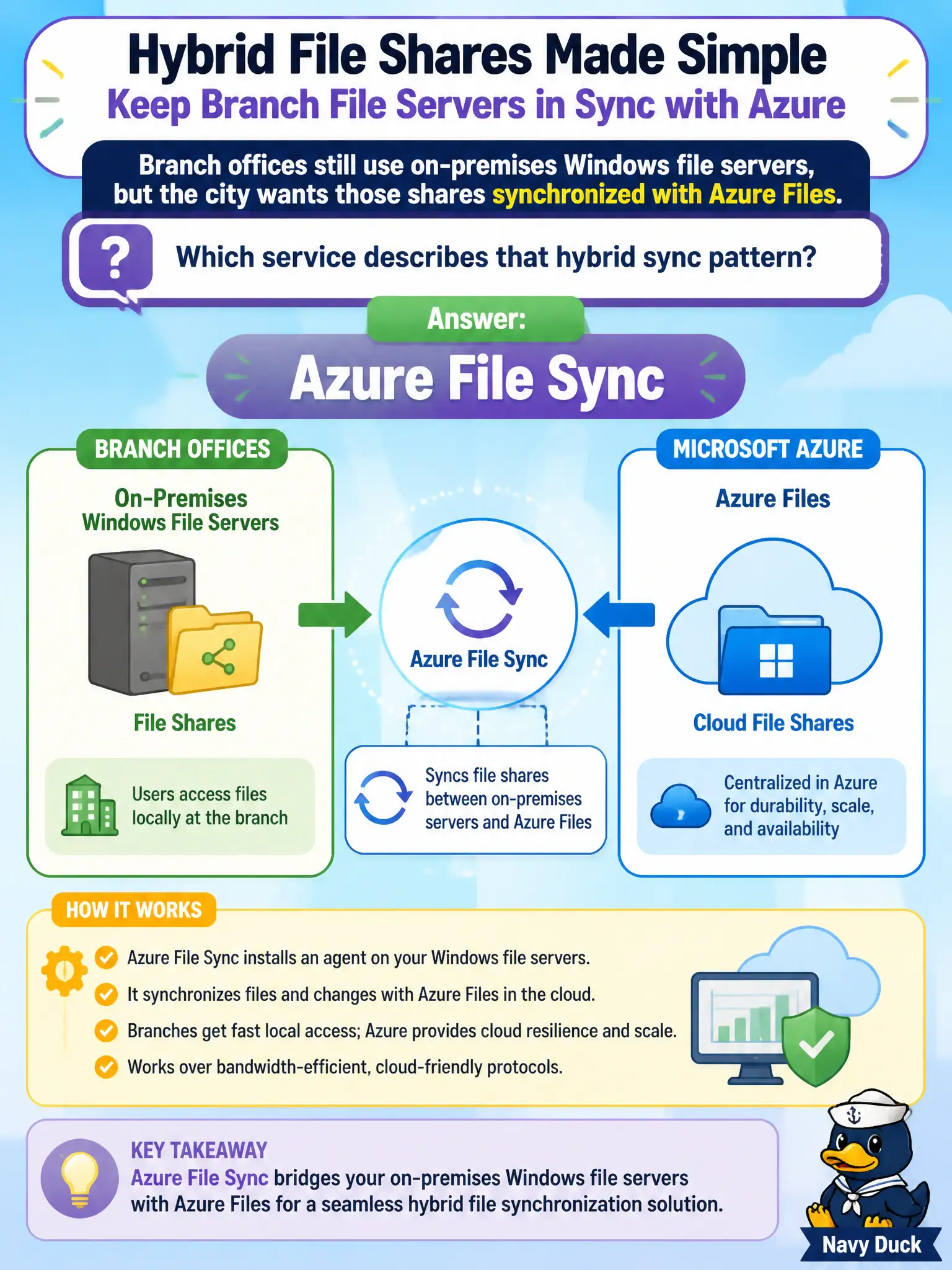 To Create an exciting colorful infographic that explains the concepts in the question: Question: Branch offices still use on-premises Windows file servers, but the city wants those shares synchronized with Azure Files. Which service describes that hybrid sync pattern? Correct Answer: Azure File Sync Put EVERY visible label in double quotes. No people. No A/B/C/D letters. In one of the four corners put a little "Navy Duck".
