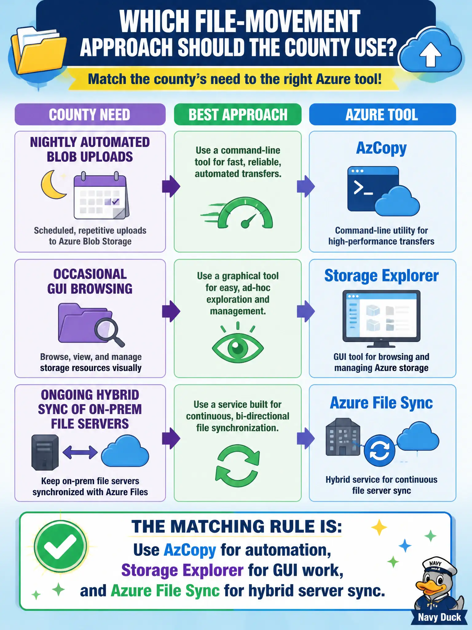 To Create an exciting colorful infographic that explains the concepts in the question: Question: A county must pick a file-movement approach: nightly automated Blob uploads, occasional GUI browsing, or ongoing hybrid sync of on-prem file servers. Which matching rule is correct? Correct Answer: Use AzCopy for automation, Storage Explorer for GUI work, and Azure File Sync for hybrid server sync Put EVERY visible label in double quotes. No people. No A/B/C/D letters. In one of the four corners put a little "Navy Duck".