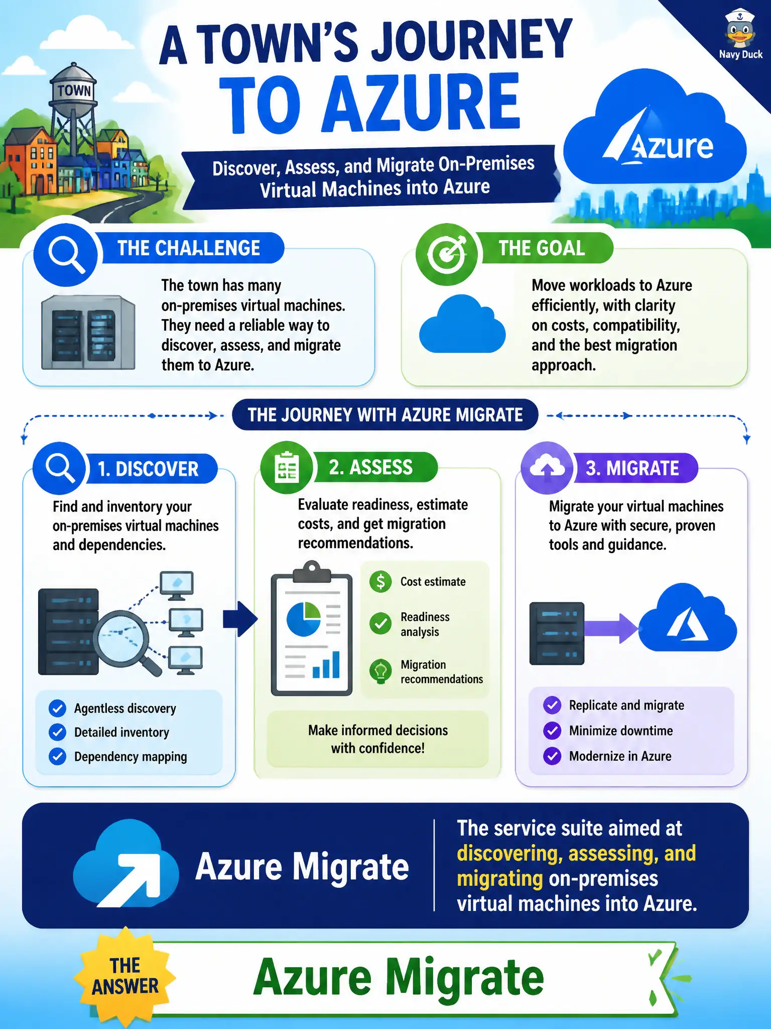 To Create an exciting colorful infographic that explains the concepts in the question: Question: A town wants to discover, assess, and migrate on-premises virtual machines into Azure. Which service suite is aimed at that purpose? Correct Answer: Azure Migrate Put EVERY visible label in double quotes. No people. No A/B/C/D letters. In one of the four corners put a little "Navy Duck".