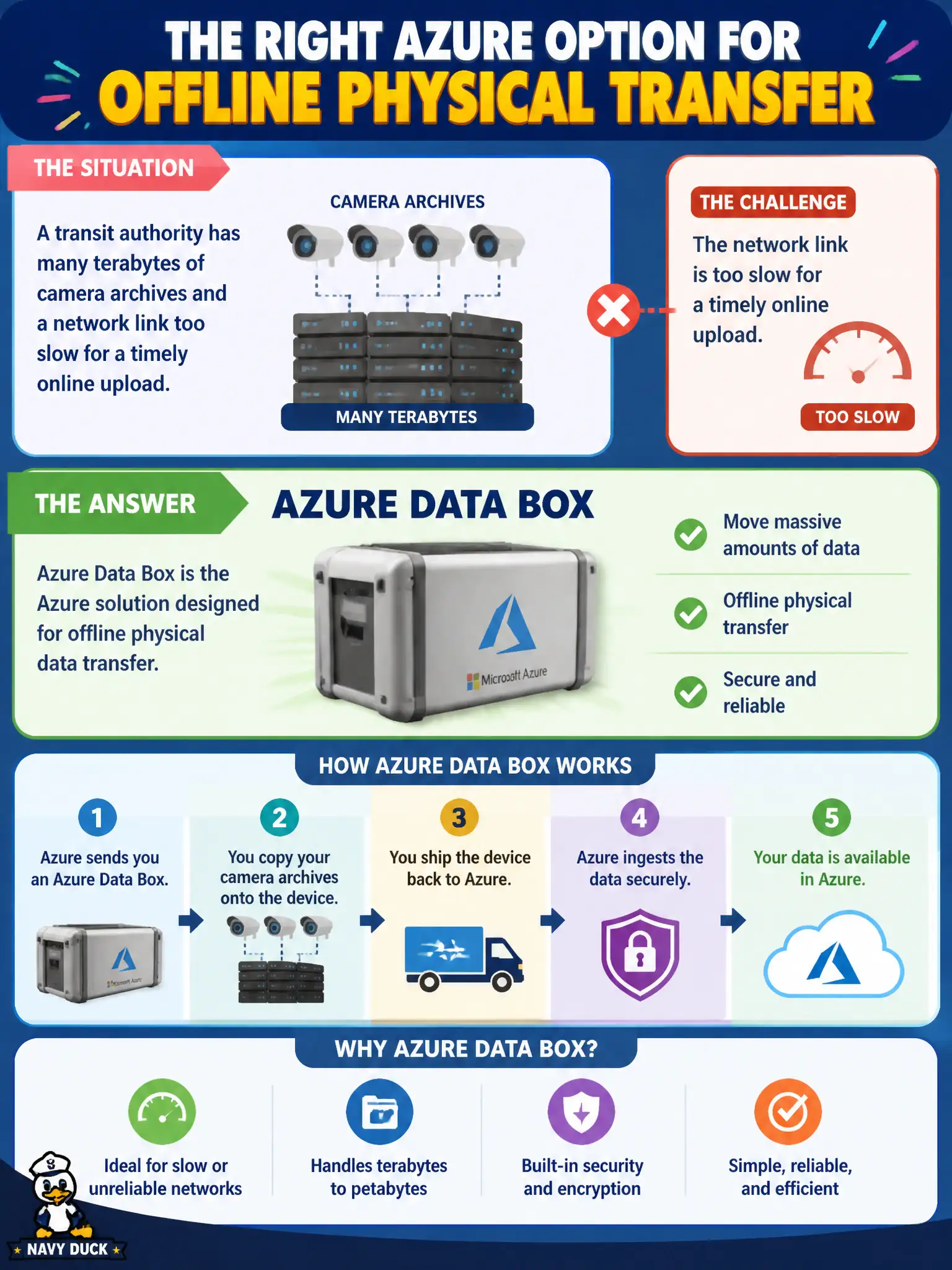 To Create an exciting colorful infographic that explains the concepts in the question: Question: A transit authority has many terabytes of camera archives and a network link too slow for a timely online upload. Which Azure option fits offline physical transfer? Correct Answer: Azure Data Box Put EVERY visible label in double quotes. No people. No A/B/C/D letters. In one of the four corners put a little "Navy Duck".