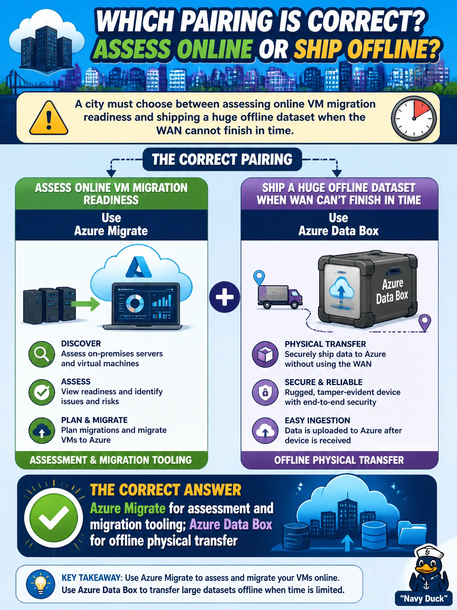 To Create an exciting colorful infographic that explains the concepts in the question: Question: A city must choose between assessing online VM migration readiness and shipping a huge offline dataset when the WAN cannot finish in time. Which pairing is correct? Correct Answer: Azure Migrate for assessment and migration tooling; Azure Data Box for offline physical transfer Put EVERY visible label in double quotes. No people. No A/B/C/D letters. In one of the four corners put a little "Navy Duck".