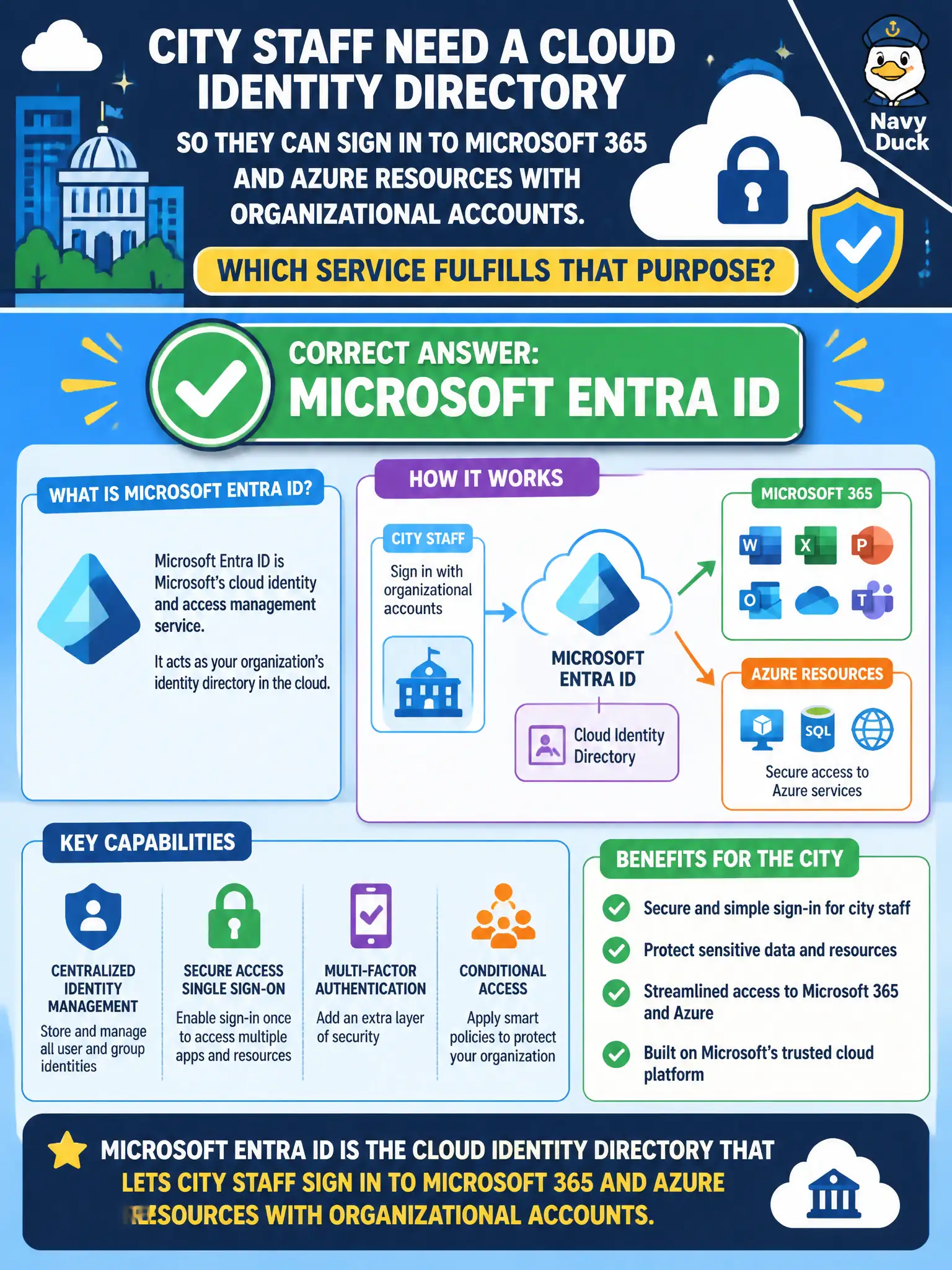 To Create an exciting colorful infographic that explains the concepts in the question: Question: City staff need a cloud identity directory so they can sign in to Microsoft 365 and Azure resources with organizational accounts. Which service fulfills that purpose? Correct Answer: Microsoft Entra ID Put EVERY visible label in double quotes. No people. No A/B/C/D letters. In one of the four corners put a little "Navy Duck".