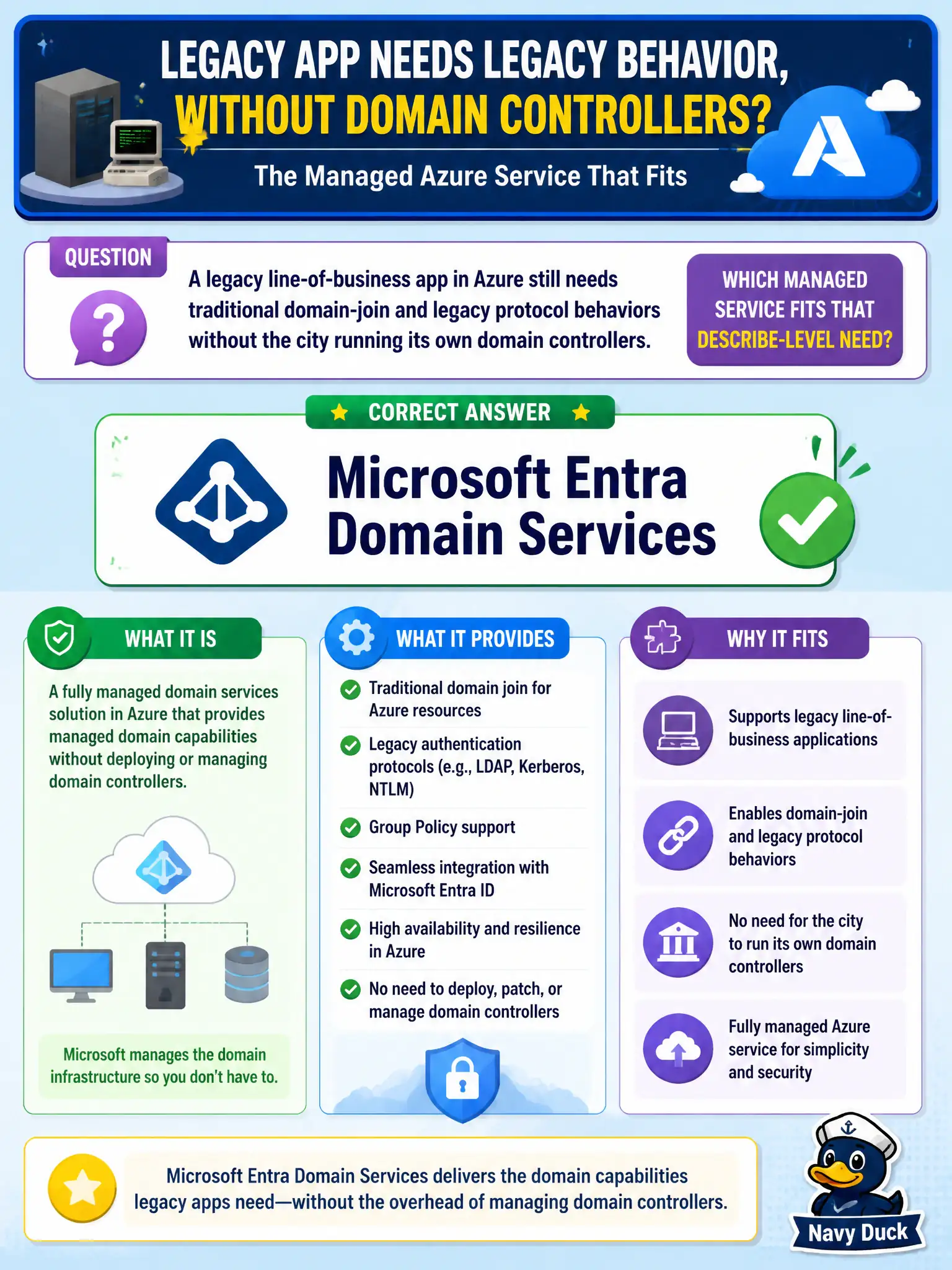 To Create an exciting colorful infographic that explains the concepts in the question: Question: A legacy line-of-business app in Azure still needs traditional domain-join and legacy protocol behaviors without the city running its own domain controllers. Which managed service fits that describe-level need? Correct Answer: Microsoft Entra Domain Services Put EVERY visible label in double quotes. No people. No A/B/C/D letters. In one of the four corners put a little "Navy Duck".