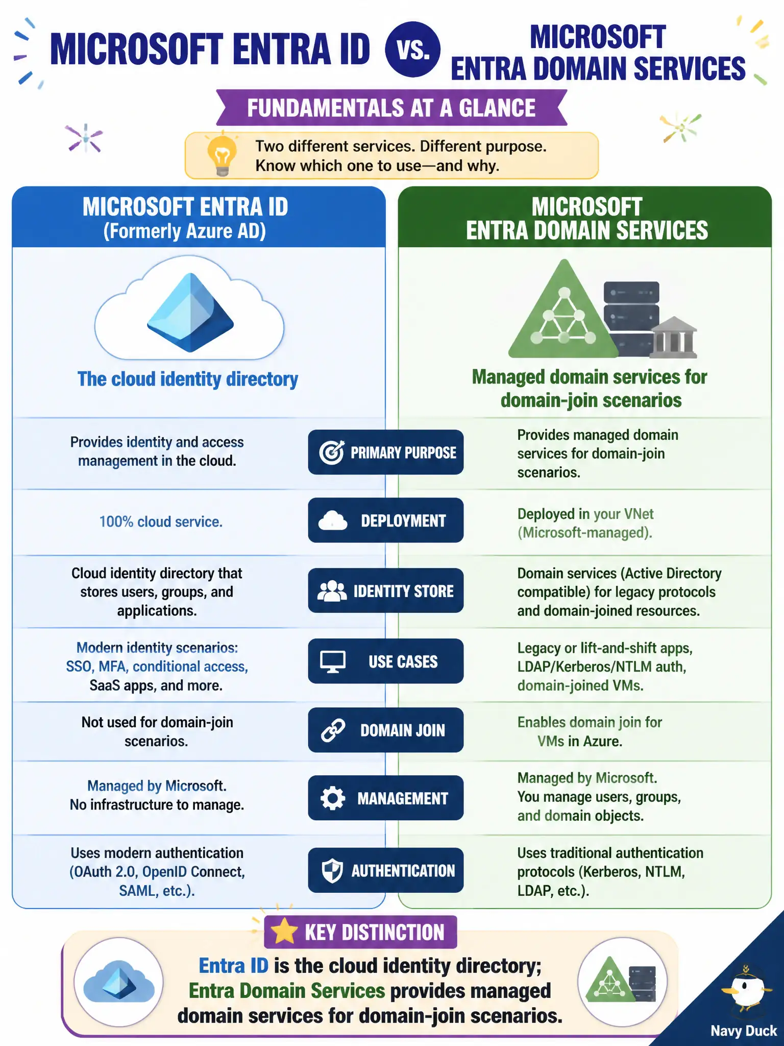 To Create an exciting colorful infographic that explains the concepts in the question: Question: A municipal architect must contrast Microsoft Entra ID with Microsoft Entra Domain Services for staff. Which distinction is accurate at fundamentals depth? Correct Answer: Entra ID is the cloud identity directory; Entra Domain Services provides managed domain services for domain-join scenarios Put EVERY visible label in double quotes. No people. No A/B/C/D letters. In one of the four corners put a little "Navy Duck".