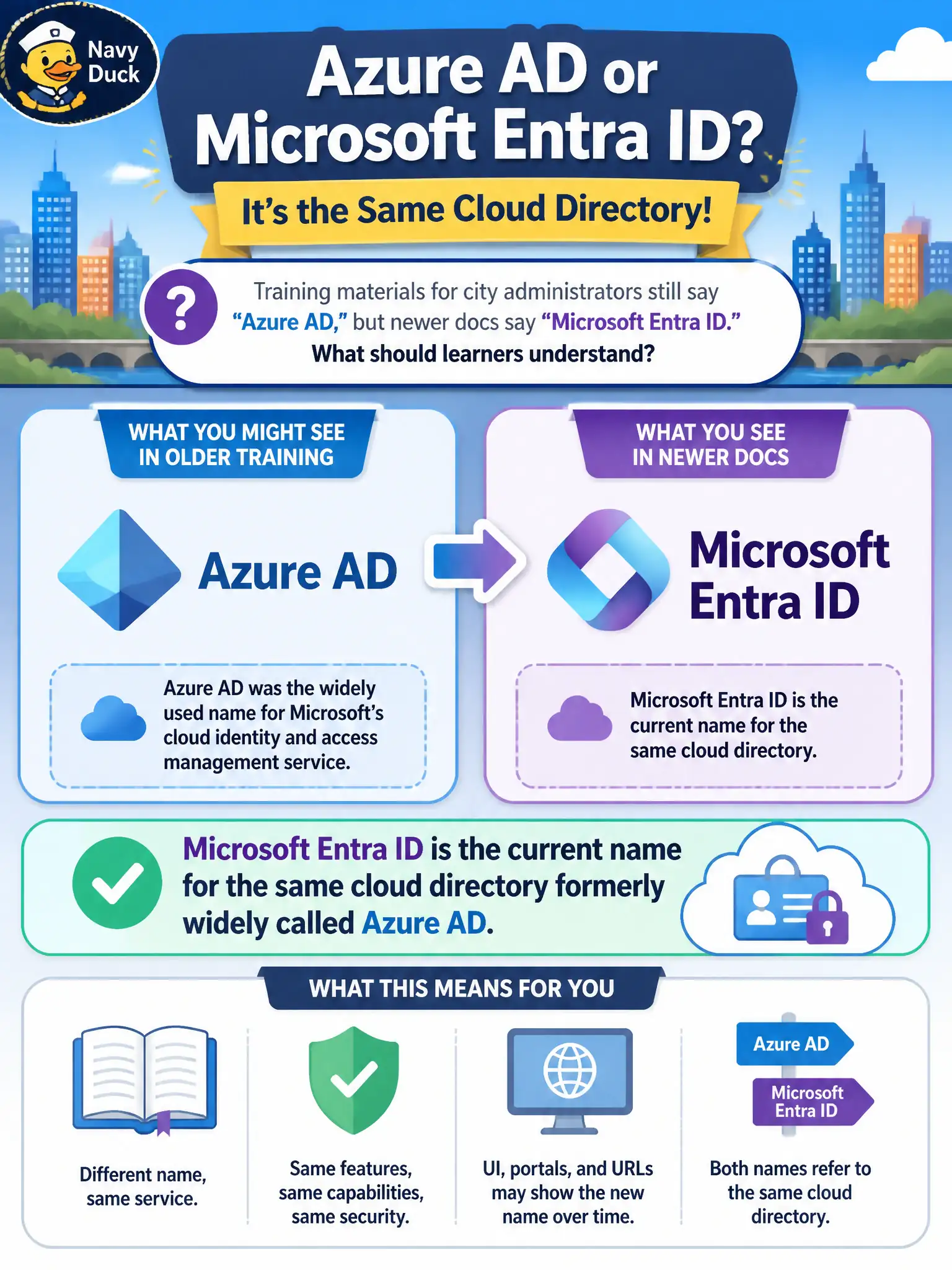 To Create an exciting colorful infographic that explains the concepts in the question: Question: Training materials for city administrators still say “Azure AD,” but newer docs say “Microsoft Entra ID.” What should learners understand? Correct Answer: Microsoft Entra ID is the current name for the same cloud directory formerly widely called Azure AD Put EVERY visible label in double quotes. No people. No A/B/C/D letters. In one of the four corners put a little "Navy Duck".