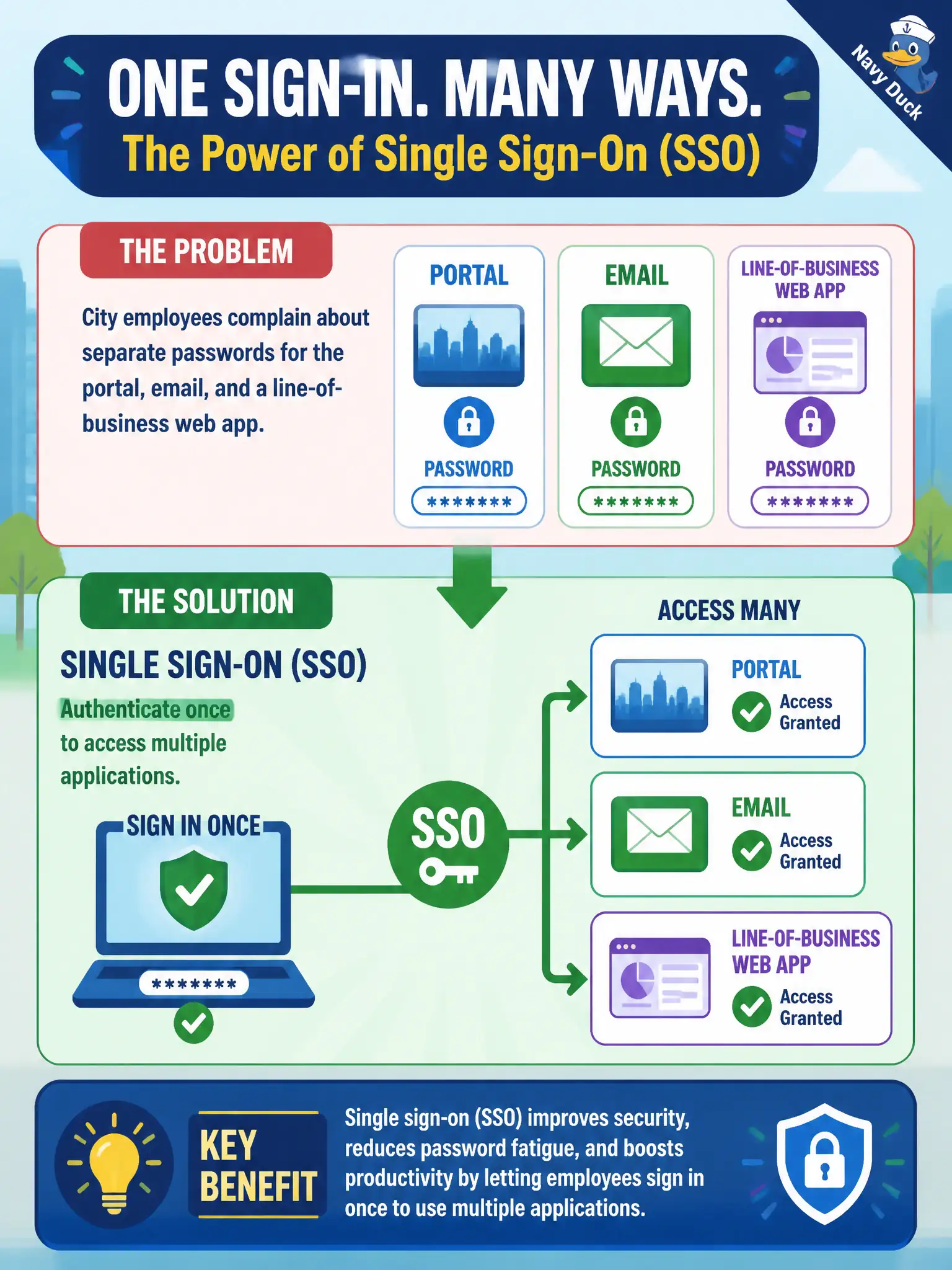 To Create an exciting colorful infographic that explains the concepts in the question: Question: City employees complain about separate passwords for the portal, email, and a line-of-business web app. Which identity benefit describes signing in once to use multiple applications? Correct Answer: Single sign-on (SSO), authenticating once for multiple applications Put EVERY visible label in double quotes. No people. No A/B/C/D letters. In one of the four corners put a little "Navy Duck".