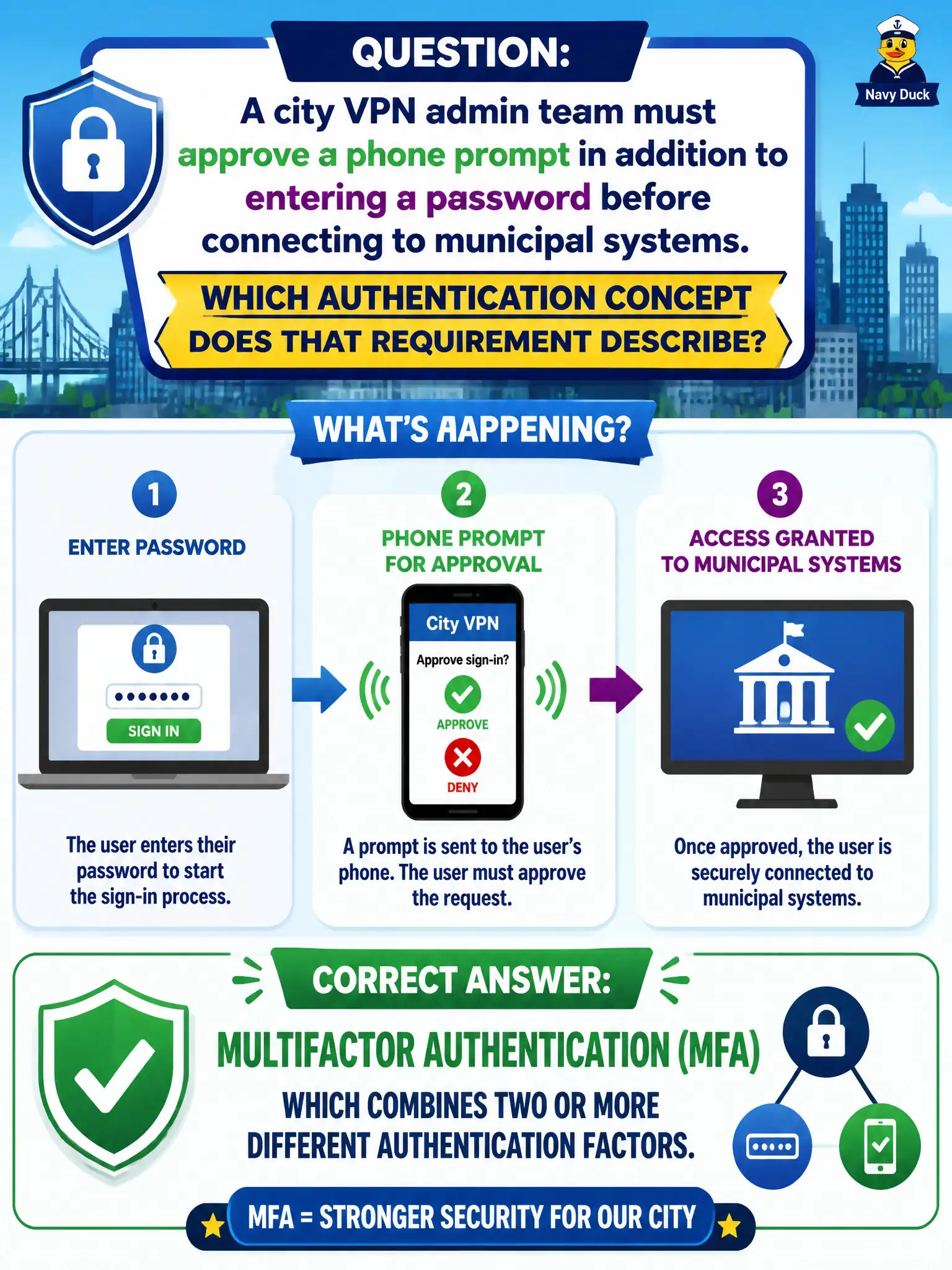To Create an exciting colorful infographic that explains the concepts in the question: Question: A city VPN admin team must approve a phone prompt in addition to entering a password before connecting to municipal systems. Which authentication concept does that requirement describe? Correct Answer: Multifactor authentication (MFA), which combines two or more different authentication factors. Put EVERY visible label in double quotes. No people. No A/B/C/D letters. In one of the four corners put a little "Navy Duck".