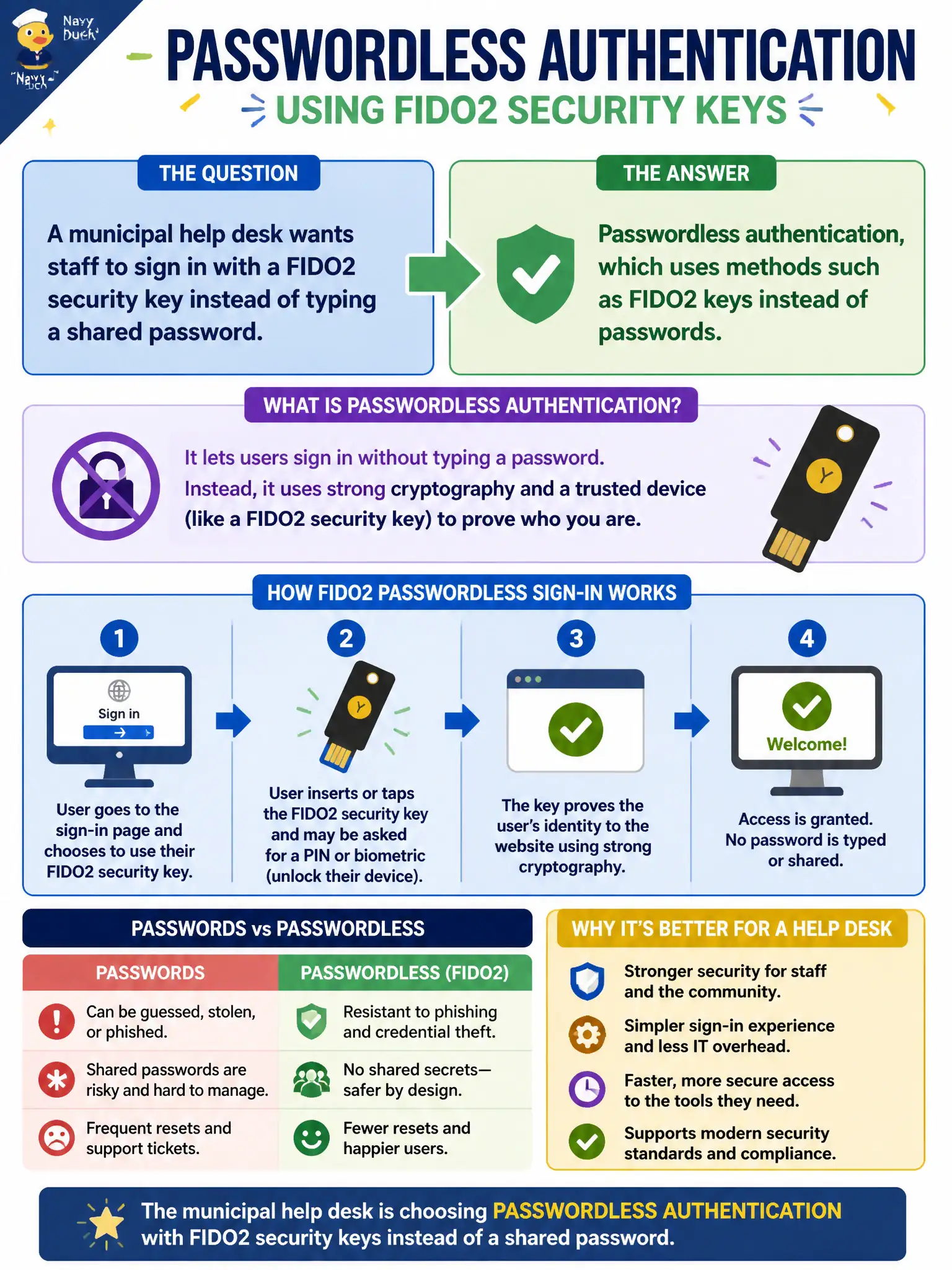 To Create an exciting colorful infographic that explains the concepts in the question: Question: A municipal help desk wants staff to sign in with a FIDO2 security key instead of typing a shared password. Which authentication approach does that describe? Correct Answer: Passwordless authentication, which uses methods such as FIDO2 keys instead of passwords. Put EVERY visible label in double quotes. No people. No A/B/C/D letters. In one of the four corners put a little "Navy Duck".