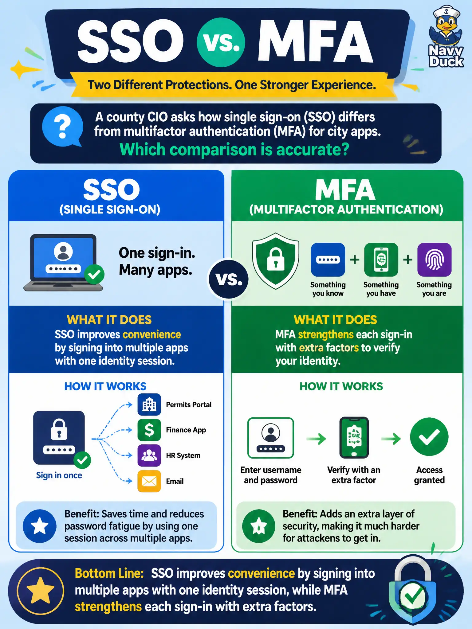To Create an exciting colorful infographic that explains the concepts in the question: Question: A county CIO asks how single sign-on (SSO) differs from multifactor authentication (MFA) for city apps. Which comparison is accurate? Correct Answer: SSO improves convenience by signing into multiple apps with one identity session, while MFA strengthens each sign-in with extra factors. Put EVERY visible label in double quotes. No people. No A/B/C/D letters. In one of the four corners put a little "Navy Duck".