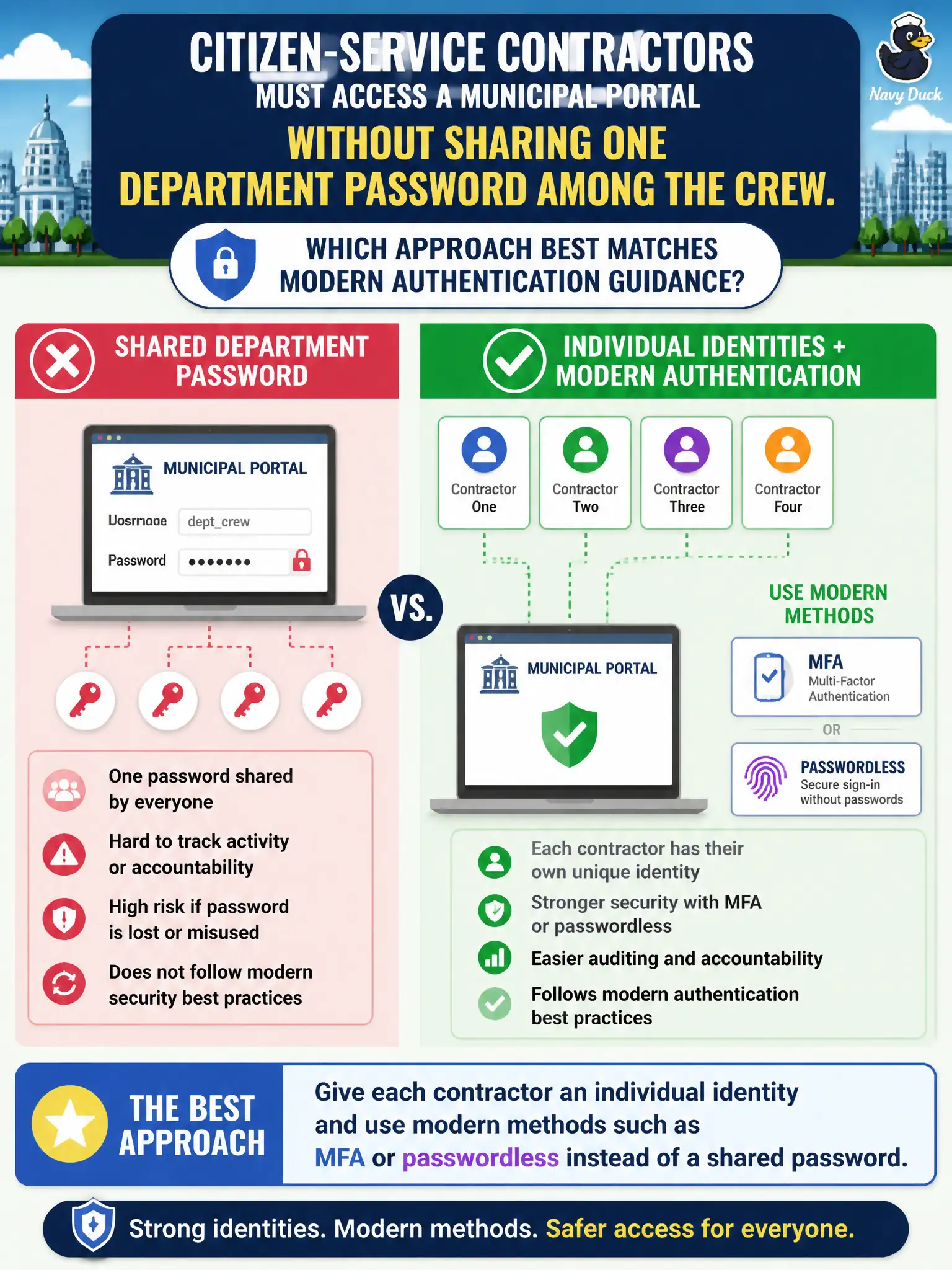 To Create an exciting colorful infographic that explains the concepts in the question: Question: Citizen-service contractors must access a municipal portal without sharing one department password among the crew. Which approach best matches modern authentication guidance? Correct Answer: Give each contractor an individual identity and use modern methods such as MFA or passwordless instead of a shared password. Put EVERY visible label in double quotes. No people. No A/B/C/D letters. In one of the four corners put a little "Navy Duck".