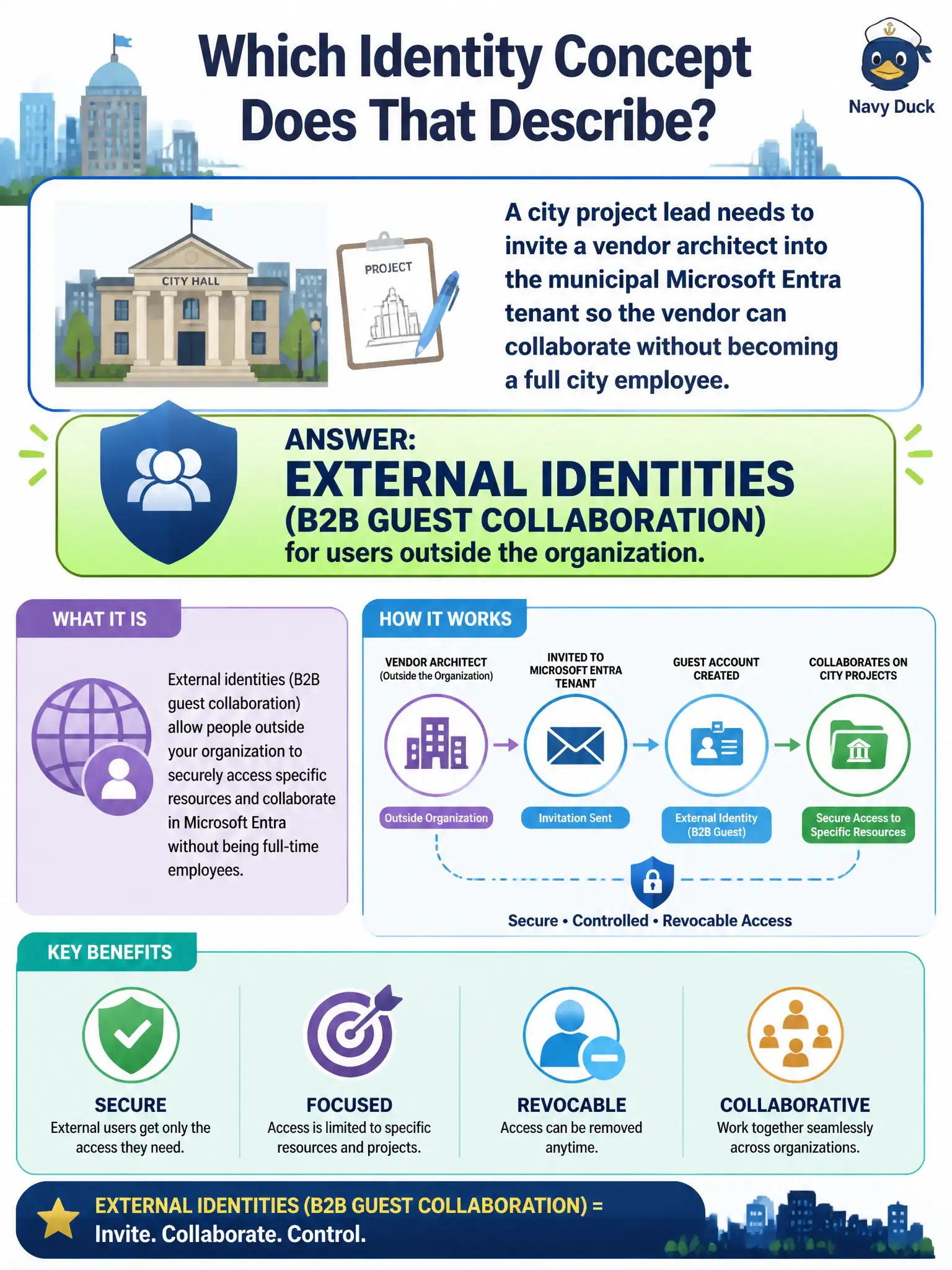 To Create an exciting colorful infographic that explains the concepts in the question: Question: A city project lead needs to invite a vendor architect into the municipal Microsoft Entra tenant so the vendor can collaborate without becoming a full city employee. Which identity concept does that describe? Correct Answer: External identities (B2B guest collaboration) for users outside the organization. Put EVERY visible label in double quotes. No people. No A/B/C/D letters. In one of the four corners put a little "Navy Duck".