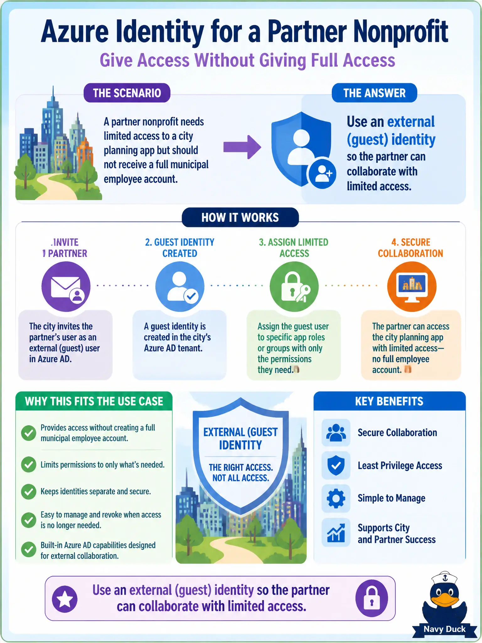 To Create an exciting colorful infographic that explains the concepts in the question: Question: A partner nonprofit needs limited access to a city planning app but should not receive a full municipal employee account. Which Azure identity approach fits that use case? Correct Answer: Use an external (guest) identity so the partner can collaborate with limited access. Put EVERY visible label in double quotes. No people. No A/B/C/D letters. In one of the four corners put a little "Navy Duck".