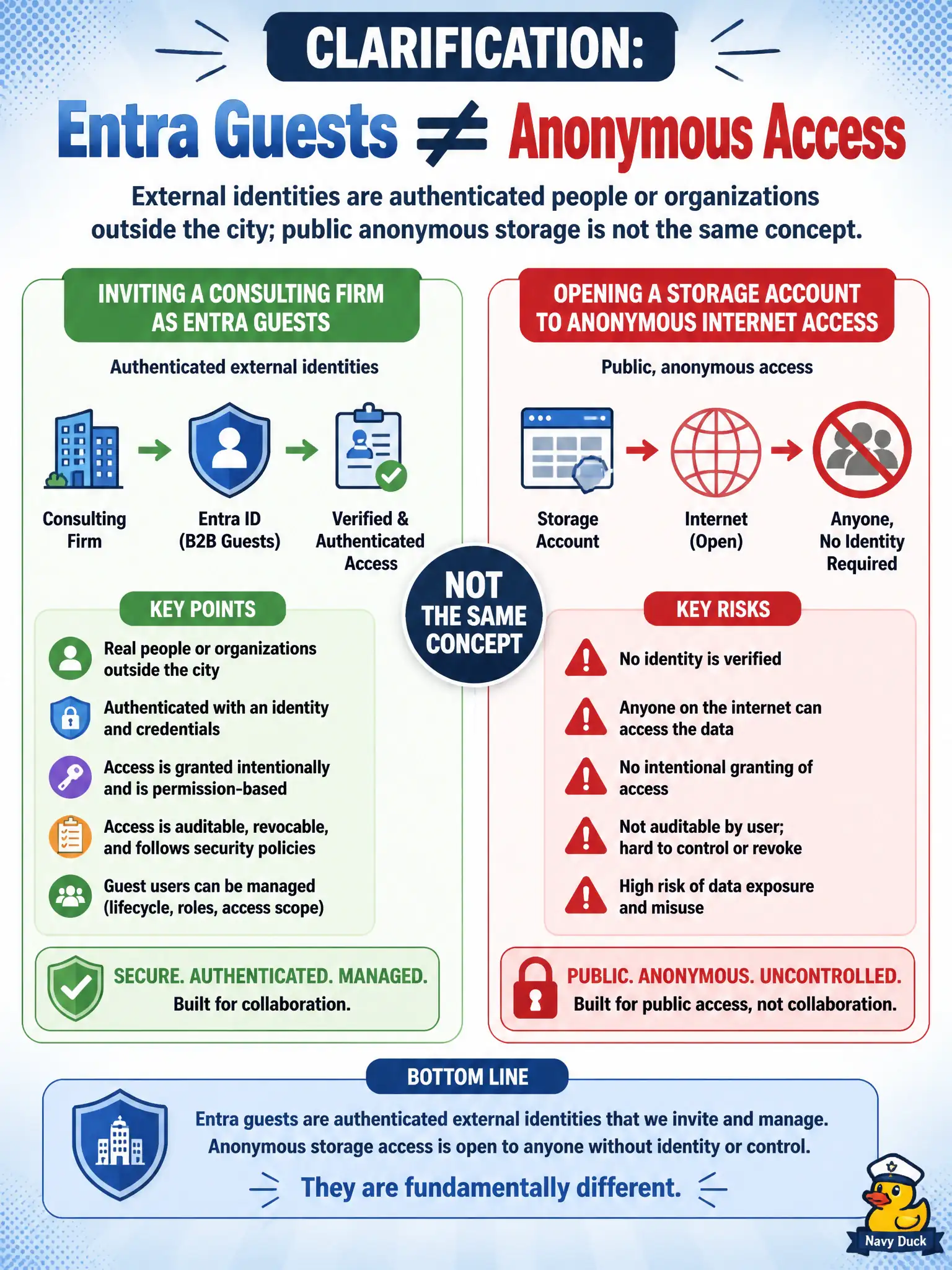 To Create an exciting colorful infographic that explains the concepts in the question: Question: A public-works manager says inviting a consulting firm as Entra guests is the same as opening a storage account to anonymous internet access. What is the correct clarification? Correct Answer: External identities are authenticated people or organizations outside the city; public anonymous storage is not the same concept. Put EVERY visible label in double quotes. No people. No A/B/C/D letters. In one of the four corners put a little "Navy Duck".
