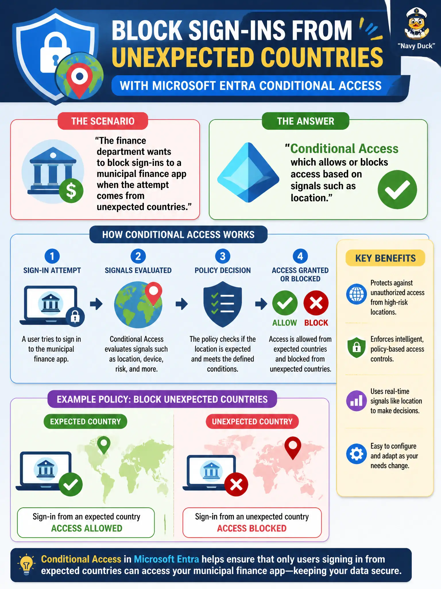 To Create an exciting colorful infographic that explains the concepts in the question: Question: The finance department wants to block sign-ins to a municipal finance app when the attempt comes from unexpected countries. Which Microsoft Entra capability is designed for that kind of policy-based control? Correct Answer: Conditional Access, which allows or blocks access based on signals such as location. Put EVERY visible label in double quotes. No people. No A/B/C/D letters. In one of the four corners put a little "Navy Duck".