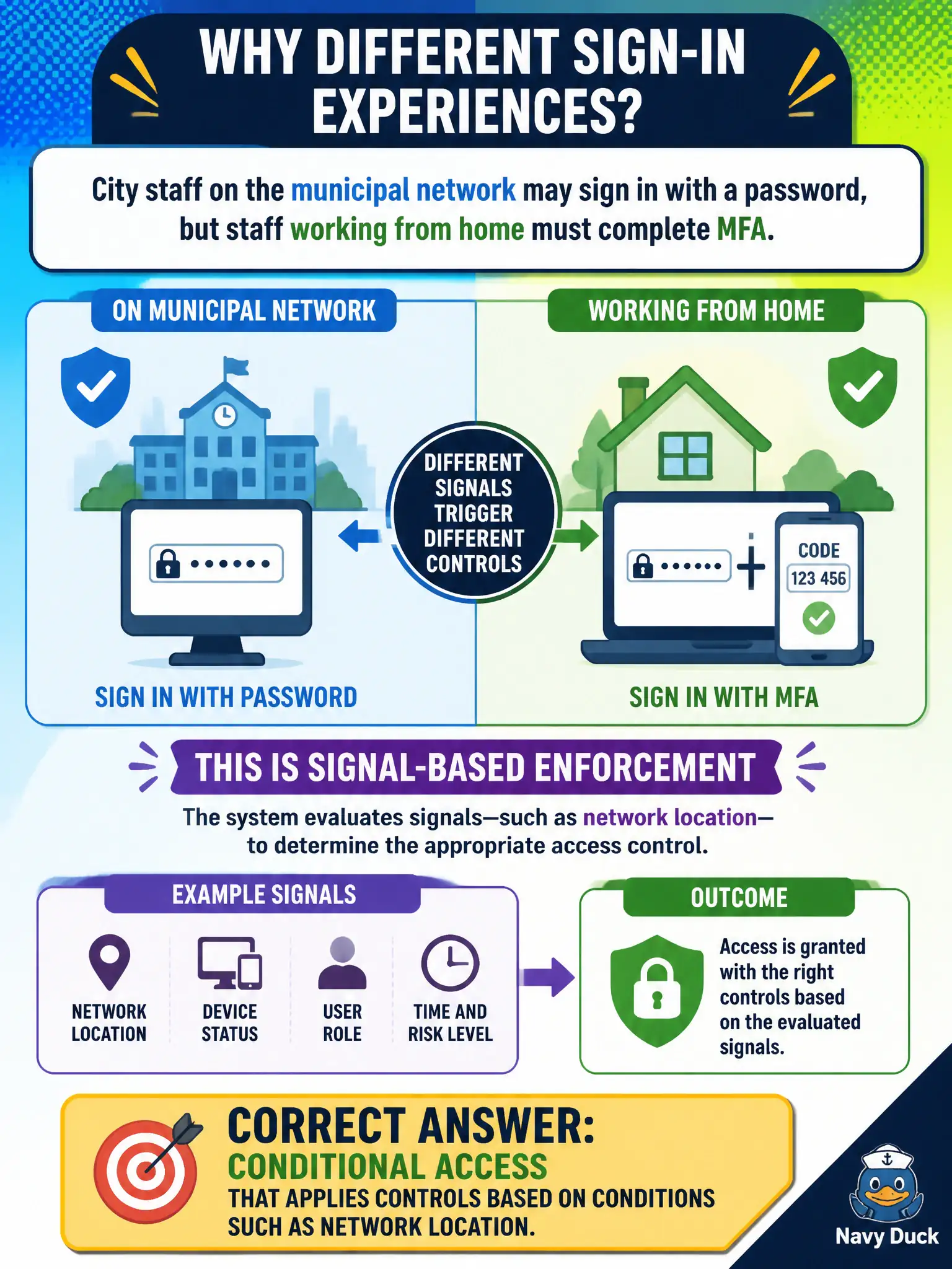 To Create an exciting colorful infographic that explains the concepts in the question: Question: City staff on the municipal network may sign in with a password, but staff working from home must complete MFA. Which concept describes that signal-based enforcement? Correct Answer: Conditional Access that applies controls based on conditions such as network location. Put EVERY visible label in double quotes. No people. No A/B/C/D letters. In one of the four corners put a little "Navy Duck".