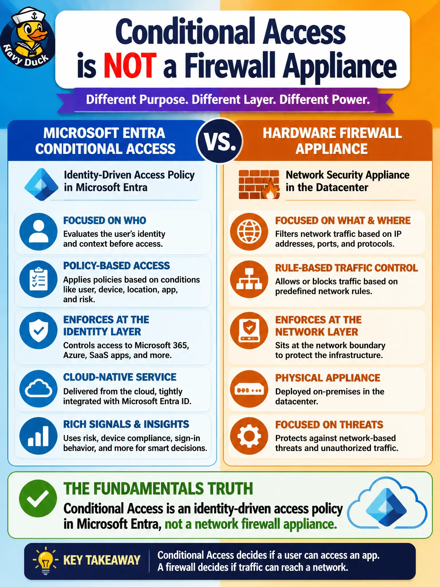To Create an exciting colorful infographic that explains the concepts in the question: Question: A network engineer argues that Microsoft Entra Conditional Access is simply another hardware firewall appliance for the city datacenter. How should a fundamentals-level reply correct that view? Correct Answer: Conditional Access is an identity-driven access policy in Microsoft Entra, not a network firewall appliance. Put EVERY visible label in double quotes. No people. No A/B/C/D letters. In one of the four corners put a little "Navy Duck".