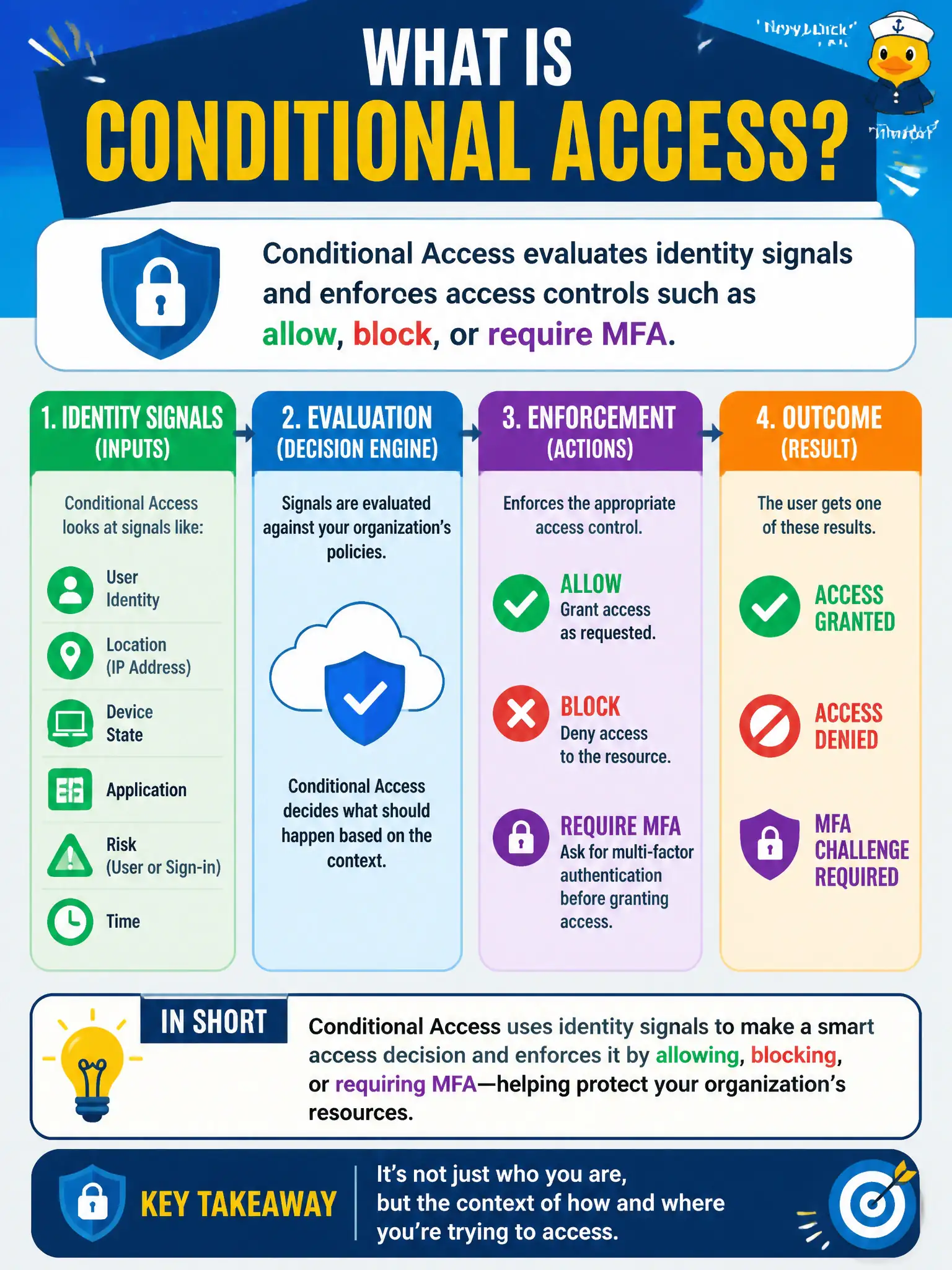 To Create an exciting colorful infographic that explains the concepts in the question: Question: During an AZ-900 study session, a municipal IT trainee asks what Conditional Access is for—without needing full policy JSON. Which statement best describes its purpose? Correct Answer: It evaluates identity signals and enforces access controls such as allow, block, or require MFA. Put EVERY visible label in double quotes. No people. No A/B/C/D letters. In one of the four corners put a little "Navy Duck".