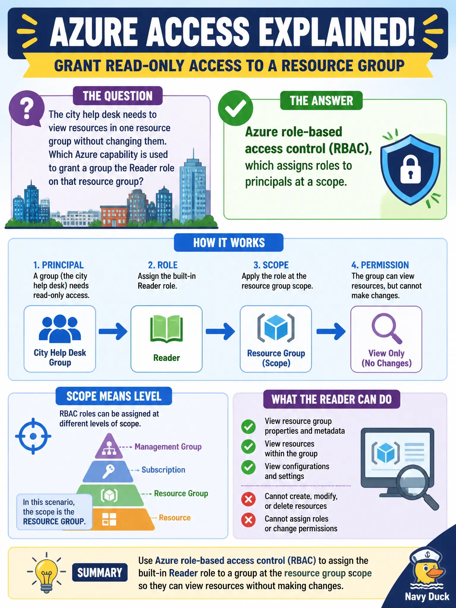 To Create an exciting colorful infographic that explains the concepts in the question: Question: The city help desk needs to view resources in one resource group without changing them. Which Azure capability is used to grant a group the Reader role on that resource group? Correct Answer: Azure role-based access control (RBAC), which assigns roles to principals at a scope. Put EVERY visible label in double quotes. No people. No A/B/C/D letters. In one of the four corners put a little "Navy Duck".