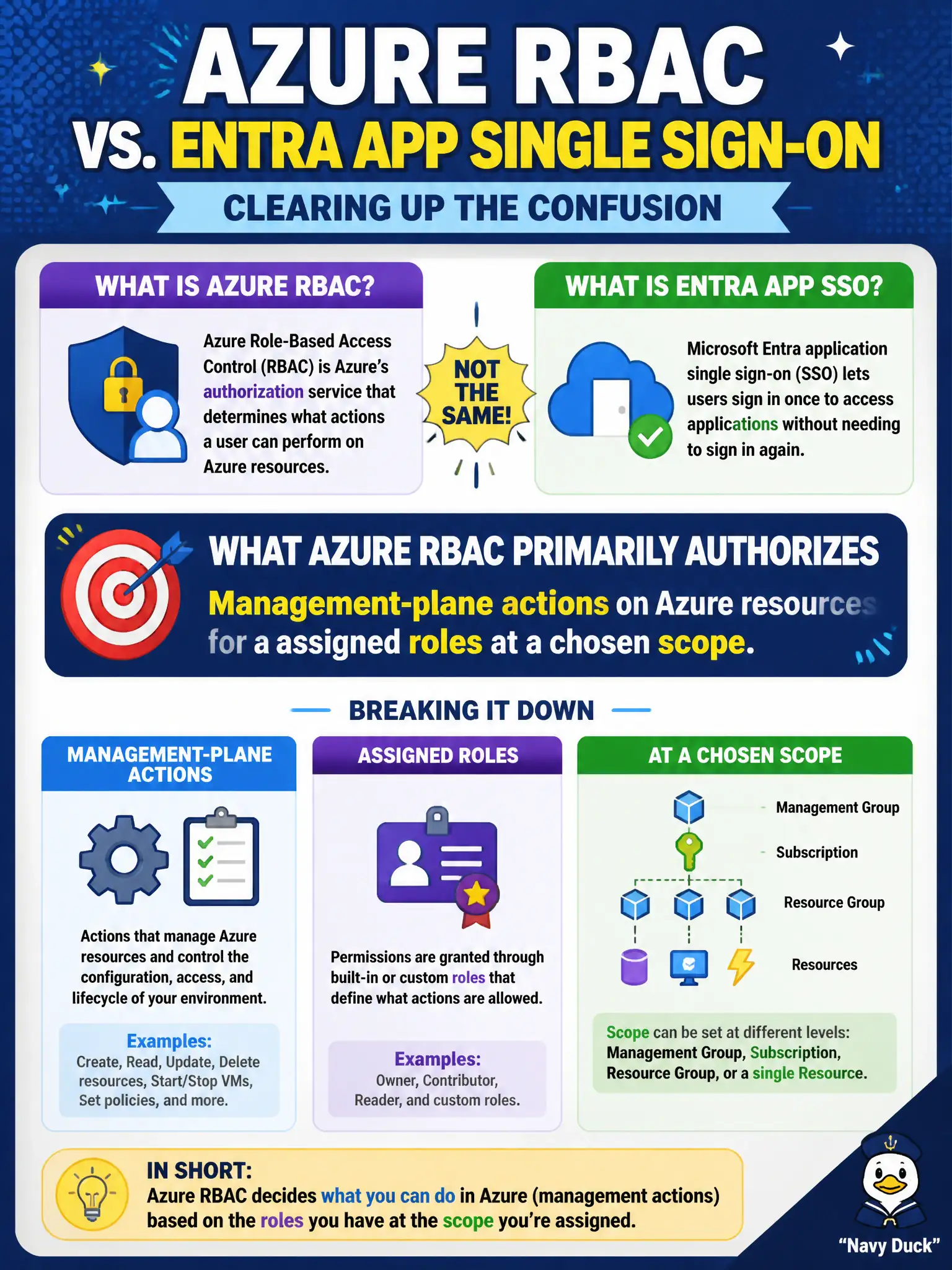 To Create an exciting colorful infographic that explains the concepts in the question: Question: A municipal architect notes that Azure RBAC is often confused with Entra app single sign-on. What does Azure RBAC primarily authorize? Correct Answer: Management-plane actions on Azure resources for assigned roles at a chosen scope. Put EVERY visible label in double quotes. No people. No A/B/C/D letters. In one of the four corners put a little "Navy Duck".