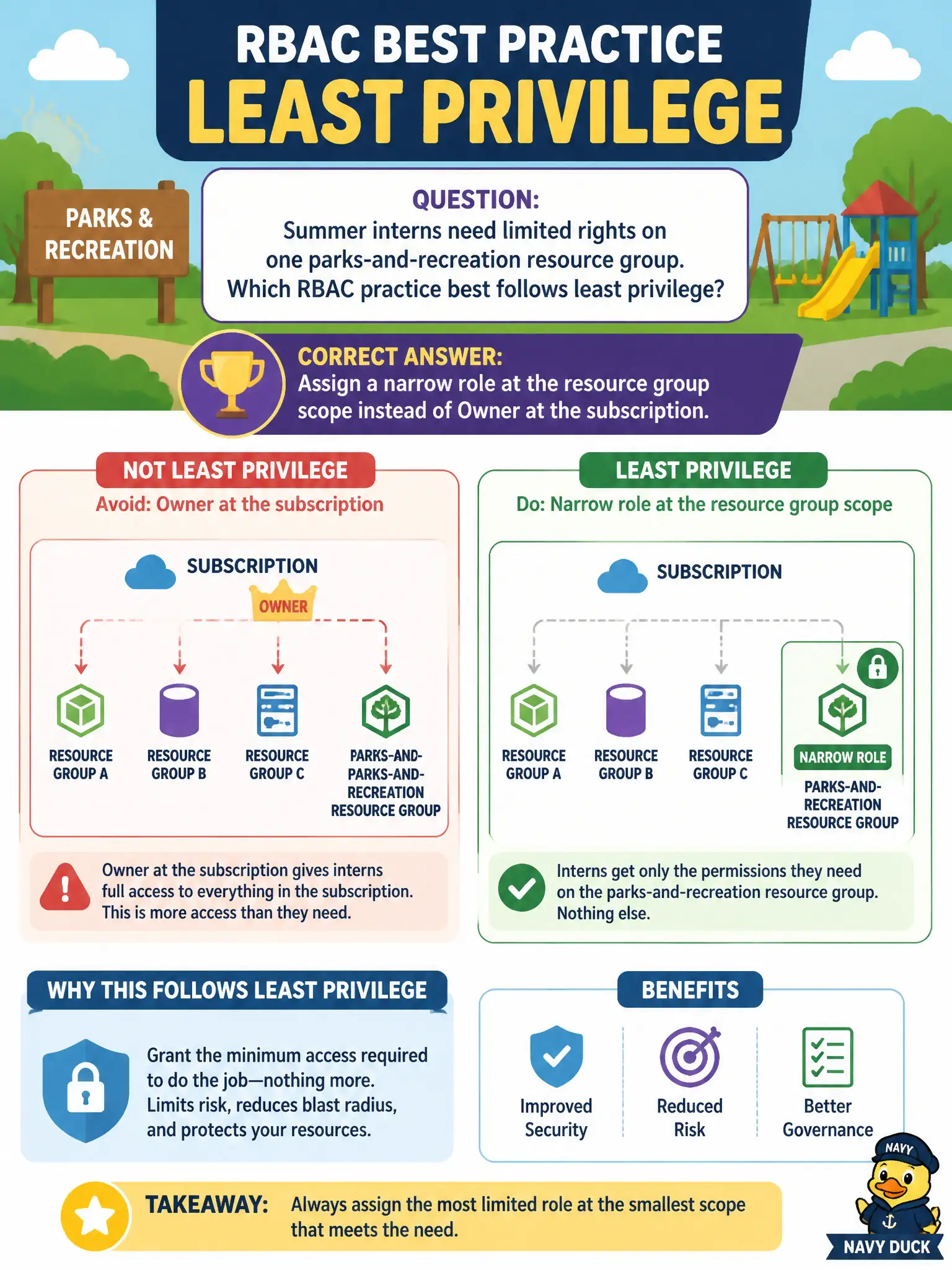 To Create an exciting colorful infographic that explains the concepts in the question: Question: Summer interns need limited rights on one parks-and-recreation resource group. Which RBAC practice best follows least privilege? Correct Answer: Assign a narrow role at the resource group scope instead of Owner at the subscription. Put EVERY visible label in double quotes. No people. No A/B/C/D letters. In one of the four corners put a little "Navy Duck".