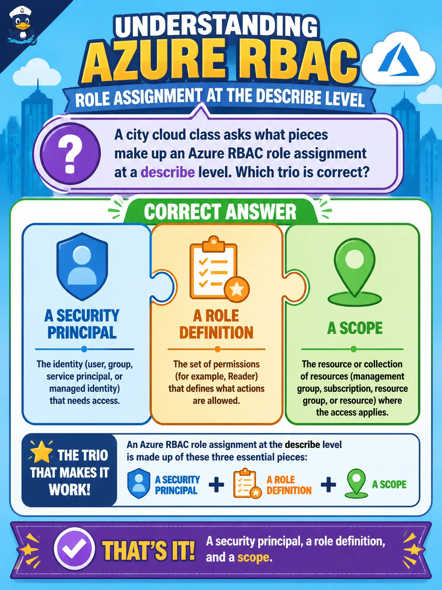 To Create an exciting colorful infographic that explains the concepts in the question: Question: A city cloud class asks what pieces make up an Azure RBAC role assignment at a describe level. Which trio is correct? Correct Answer: A security principal, a role definition, and a scope. Put EVERY visible label in double quotes. No people. No A/B/C/D letters. In one of the four corners put a little "Navy Duck".