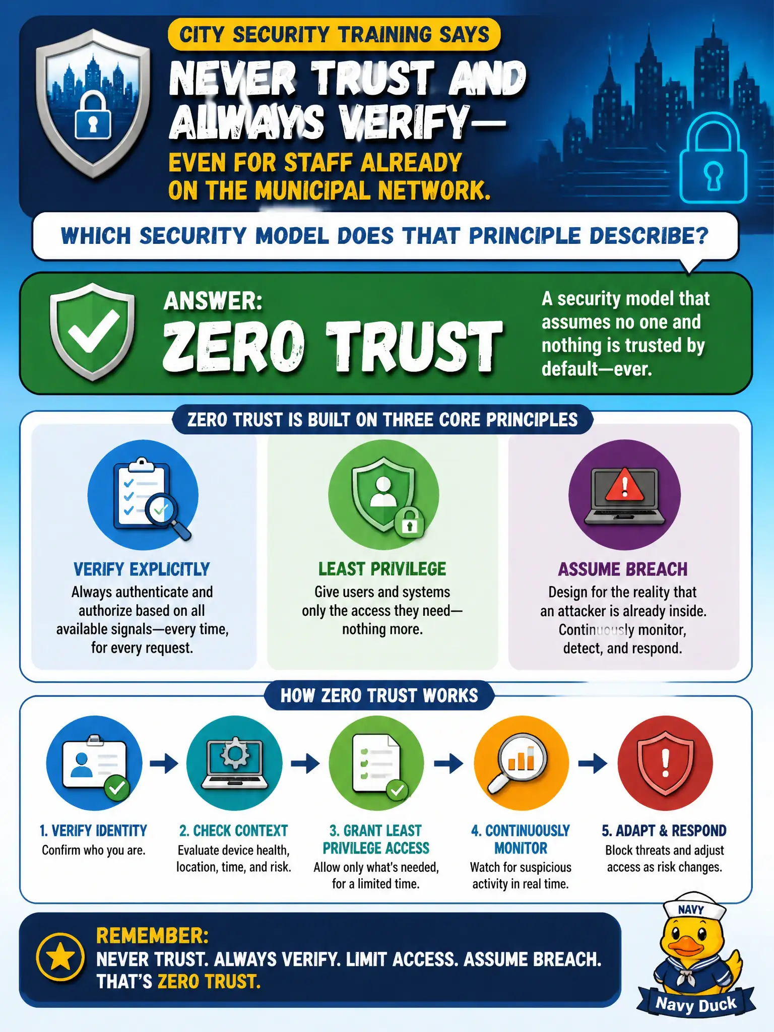 To Create an exciting colorful infographic that explains the concepts in the question: Question: City security training says never trust and always verify—even for staff already on the municipal network. Which security model does that principle describe? Correct Answer: Zero Trust, which emphasizes verify explicitly, least privilege, and assume breach. Put EVERY visible label in double quotes. No people. No A/B/C/D letters. In one of the four corners put a little "Navy Duck".