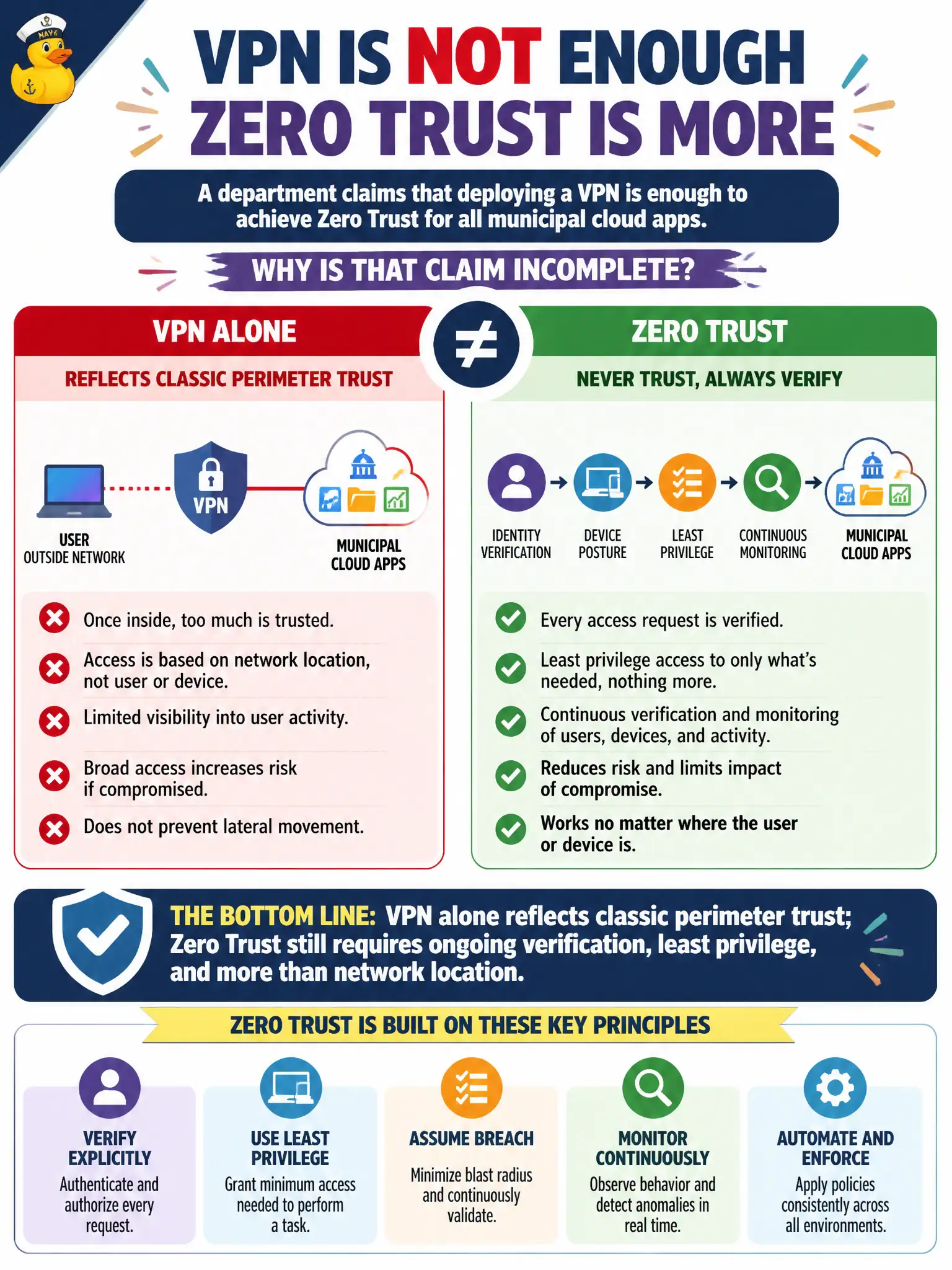 To Create an exciting colorful infographic that explains the concepts in the question: Question: A department claims that deploying a VPN is enough to achieve Zero Trust for all municipal cloud apps. Why is that claim incomplete? Correct Answer: VPN alone reflects classic perimeter trust; Zero Trust still requires ongoing verification, least privilege, and more than network location. Put EVERY visible label in double quotes. No people. No A/B/C/D letters. In one of the four corners put a little "Navy Duck".