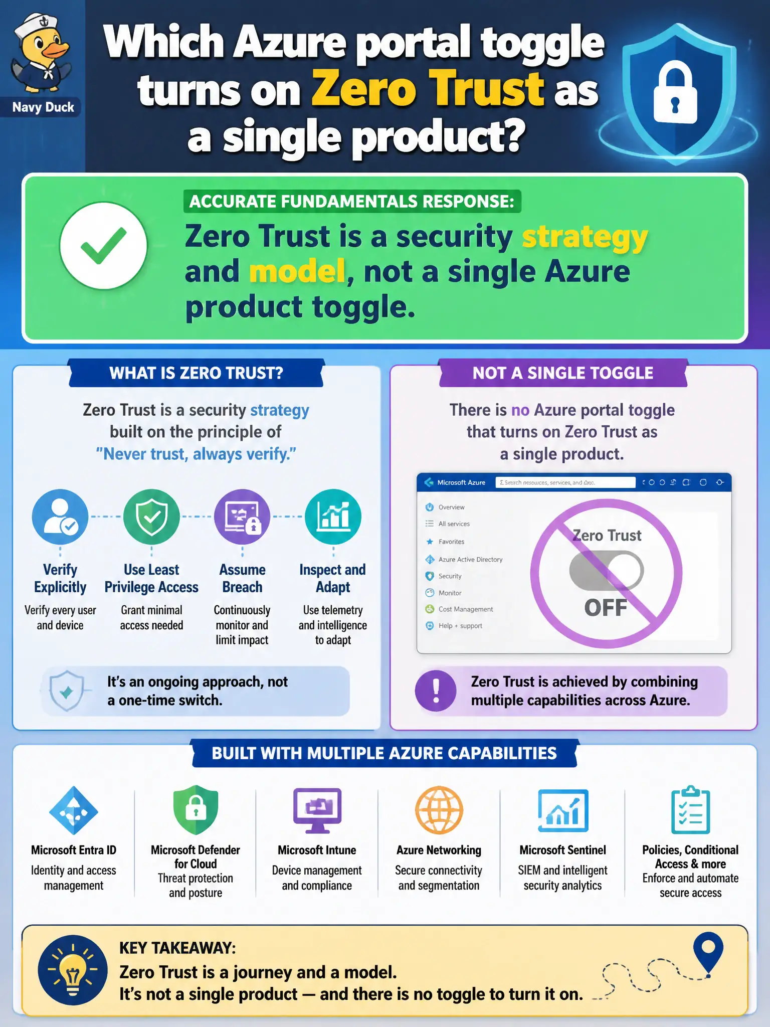 To Create an exciting colorful infographic that explains the concepts in the question: Question: During a council briefing, someone asks which Azure portal toggle turns on Zero Trust as a single product. What is the accurate fundamentals response? Correct Answer: Zero Trust is a security strategy and model, not a single Azure product toggle. Put EVERY visible label in double quotes. No people. No A/B/C/D letters. In one of the four corners put a little "Navy Duck".