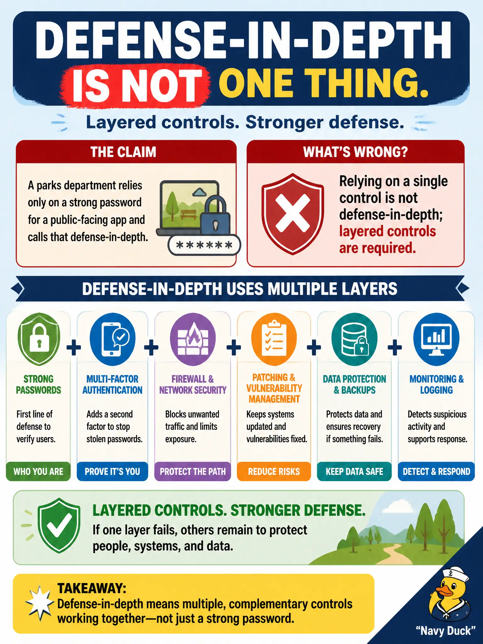 To Create an exciting colorful infographic that explains the concepts in the question: Question: A parks department relies only on a strong password for a public-facing app and calls that defense-in-depth. What is wrong with that claim? Correct Answer: Relying on a single control is not defense-in-depth; layered controls are required. Put EVERY visible label in double quotes. No people. No A/B/C/D letters. In one of the four corners put a little "Navy Duck".